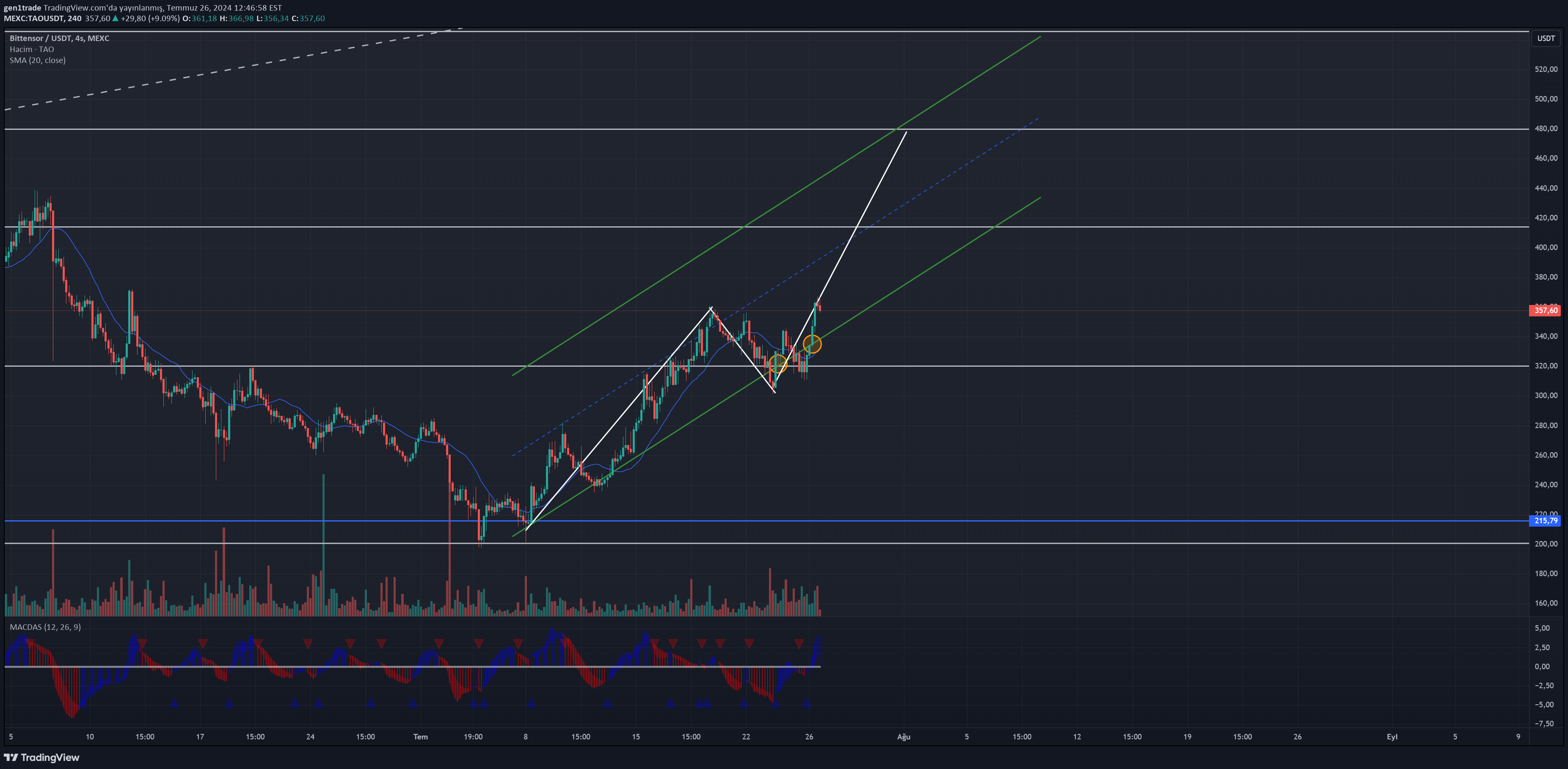 خریدTAO،تکنیکال،gen1trade