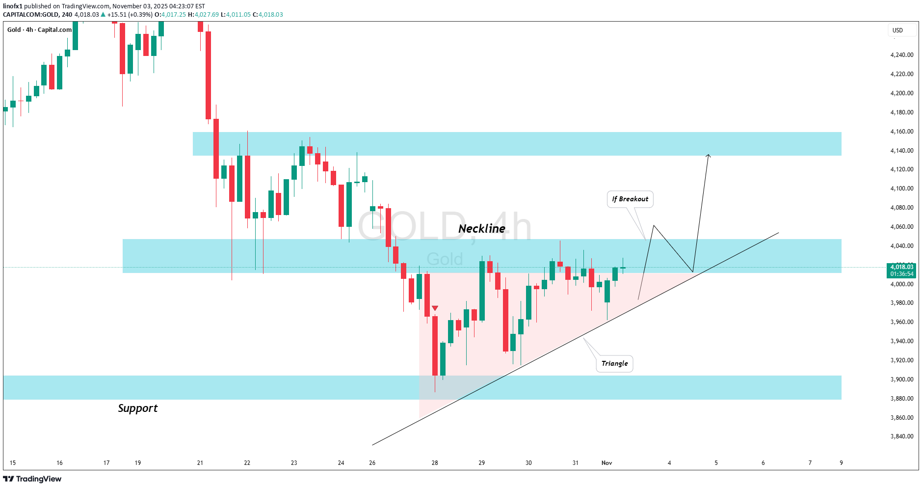 خریدPAXG،تکنیکال،linofx1
