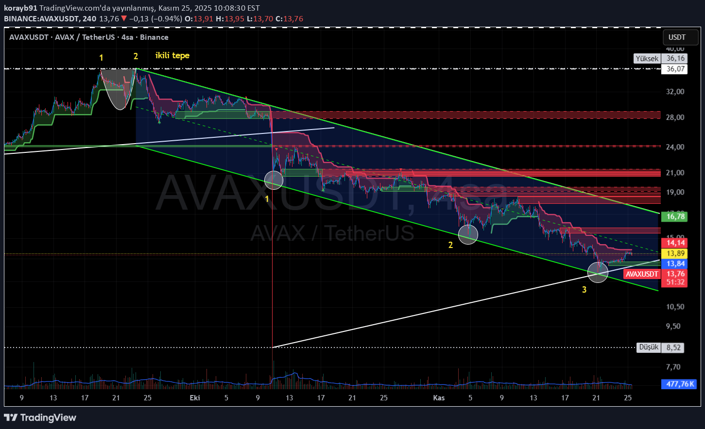 خریدAVAX،تکنیکال،korayb91