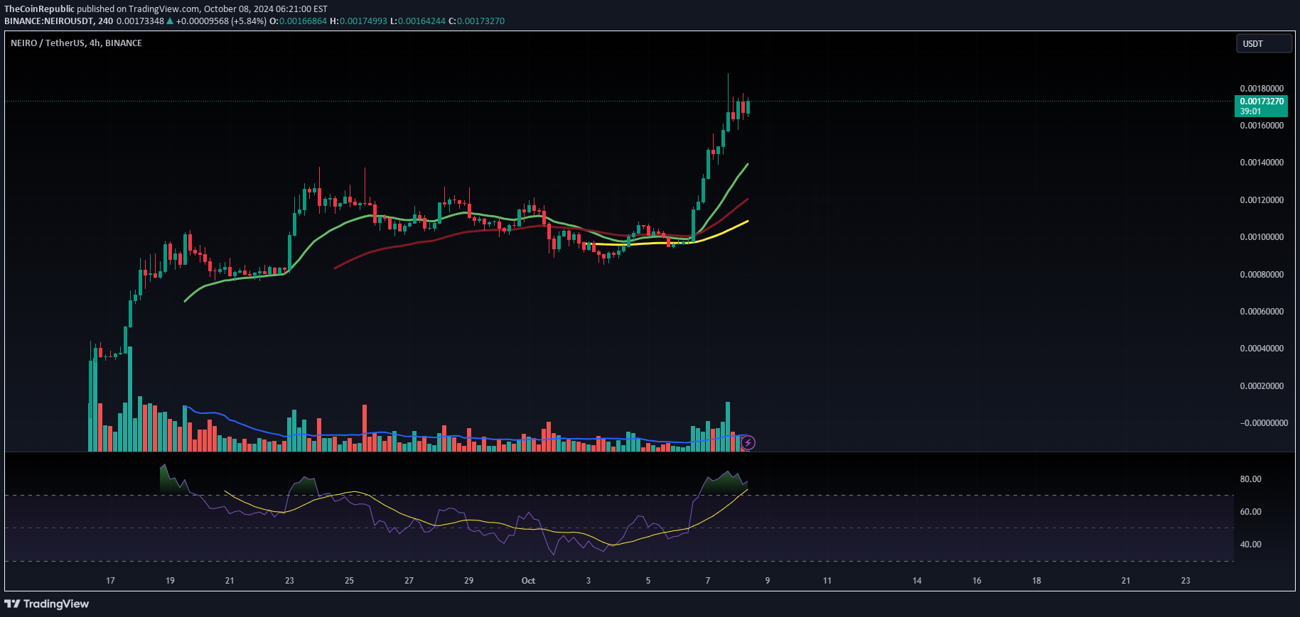 NEIRO،تکنیکال،TheCoinRepublic