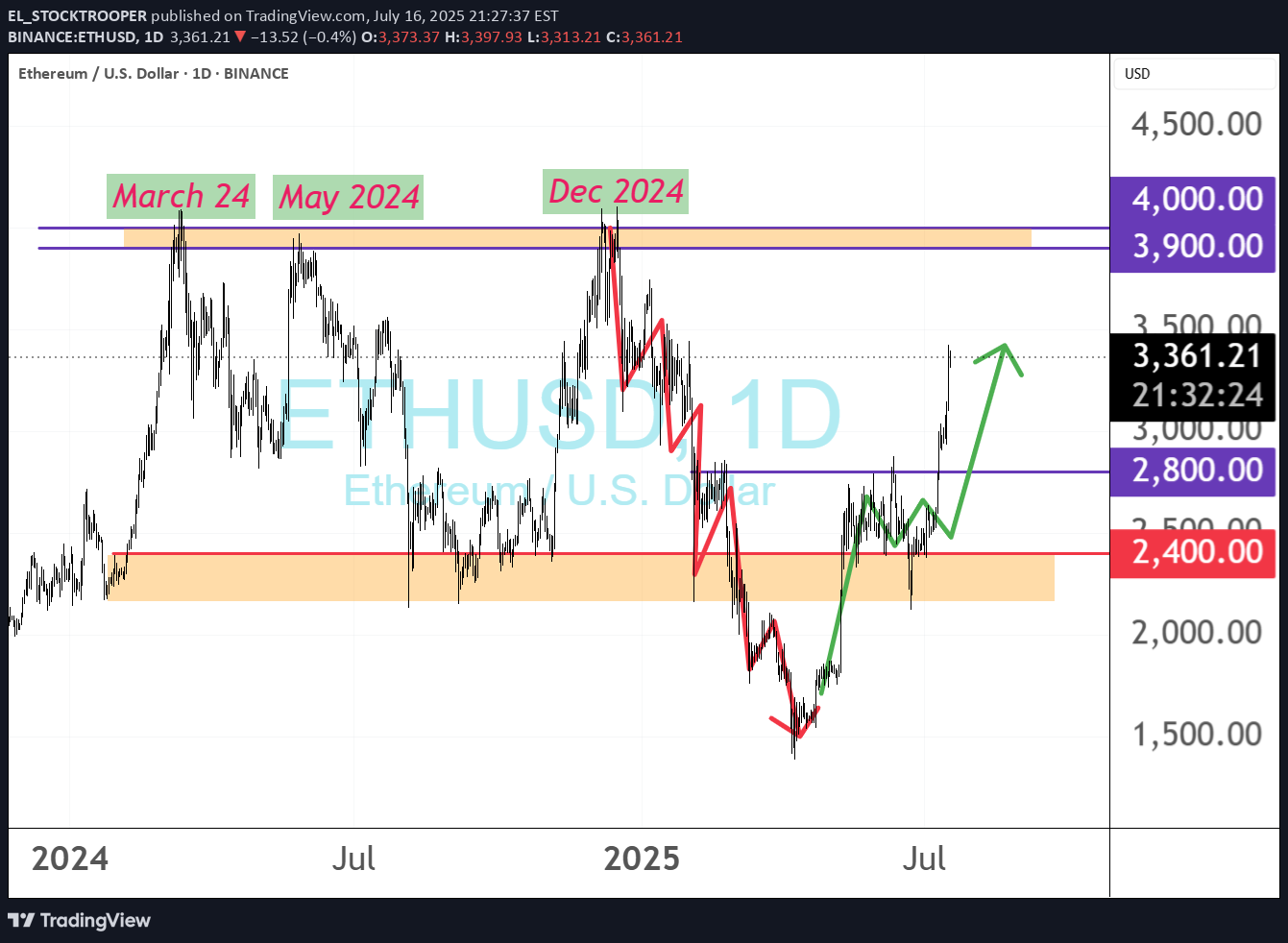 BuyETH،Technical،EL_STOCKTROOPER
