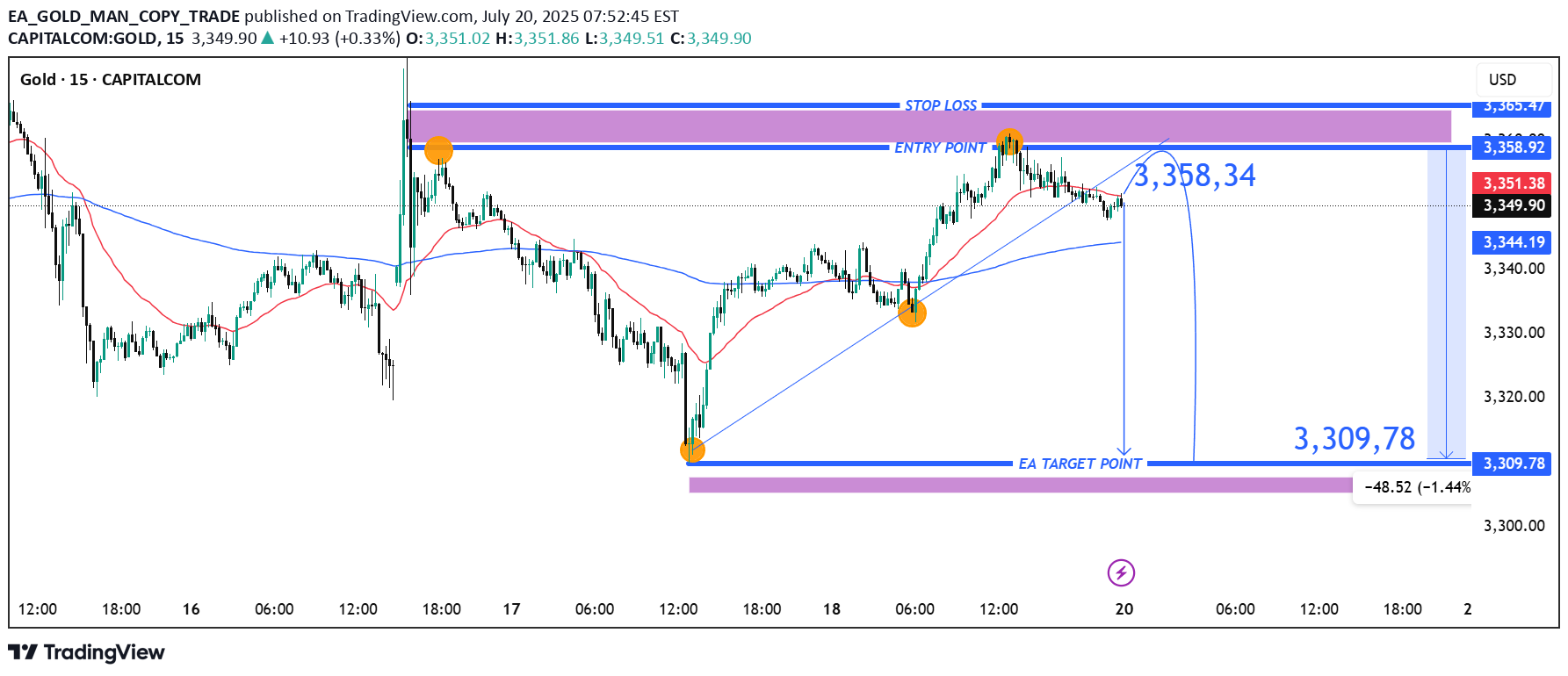 بيعPAXG،التحليل الفني،EA_GOLD_MAN_COPY_TRADE