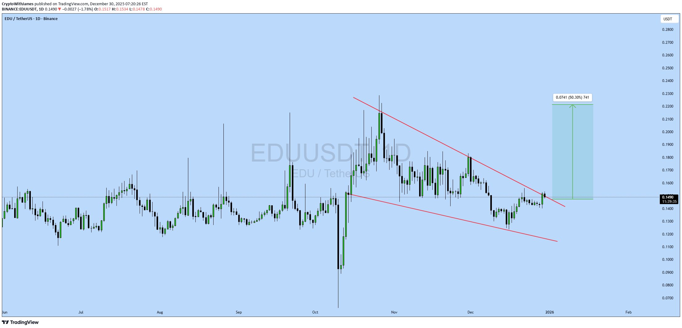 BuyEDU،Technical،CryptoWithJames