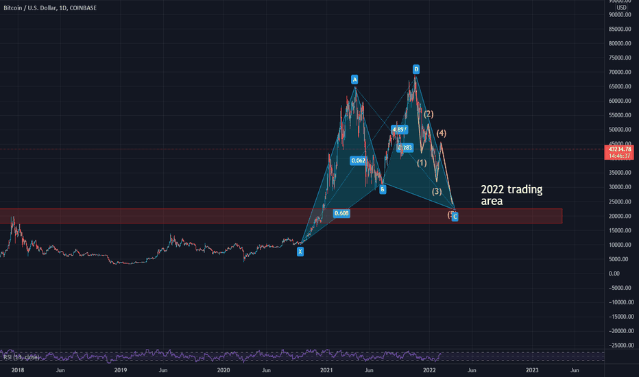 فروشBTC،تکنیکال،CryptoToTheFuture