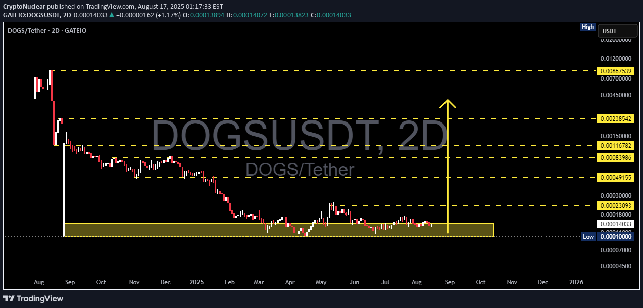 خریدDOGS،تکنیکال،CryptoNuclear