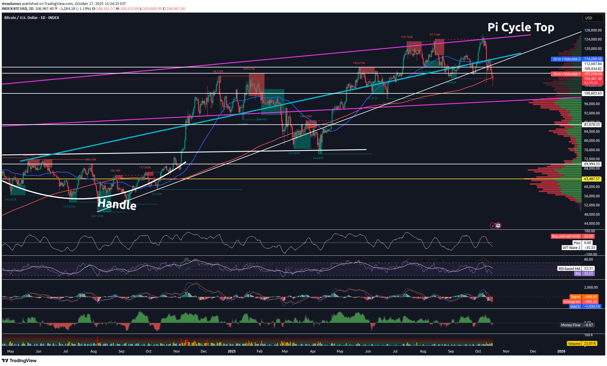 فروشBTC،تکنیکال،stewdamus
