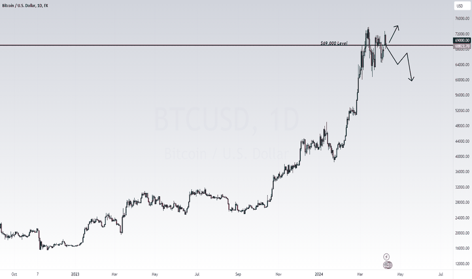 BTC،تکنیکال،Skyboxpips