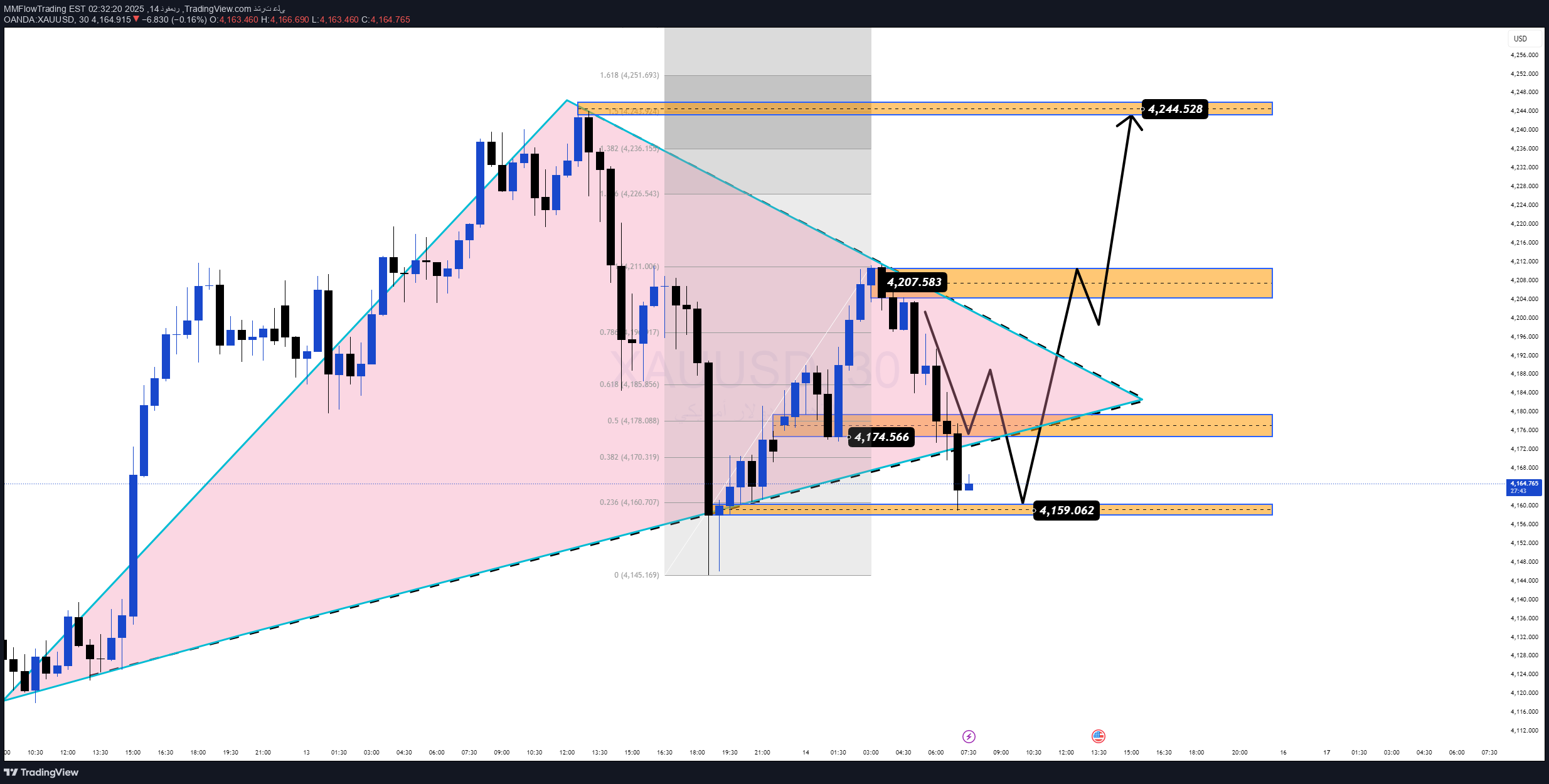خریدPAXG،تکنیکال،MMFlowTrading