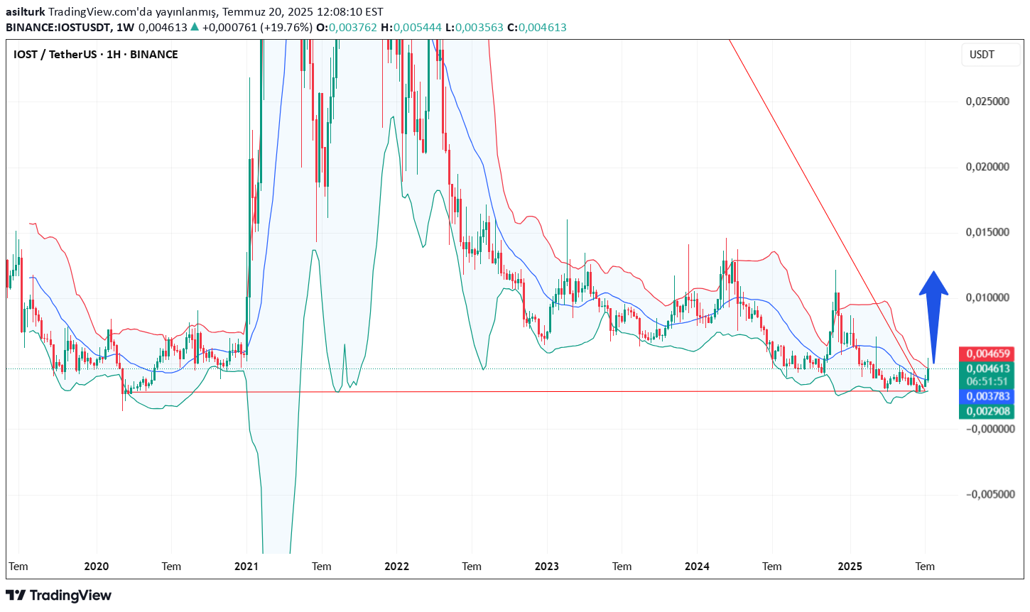 IOST،Technical،asilturk