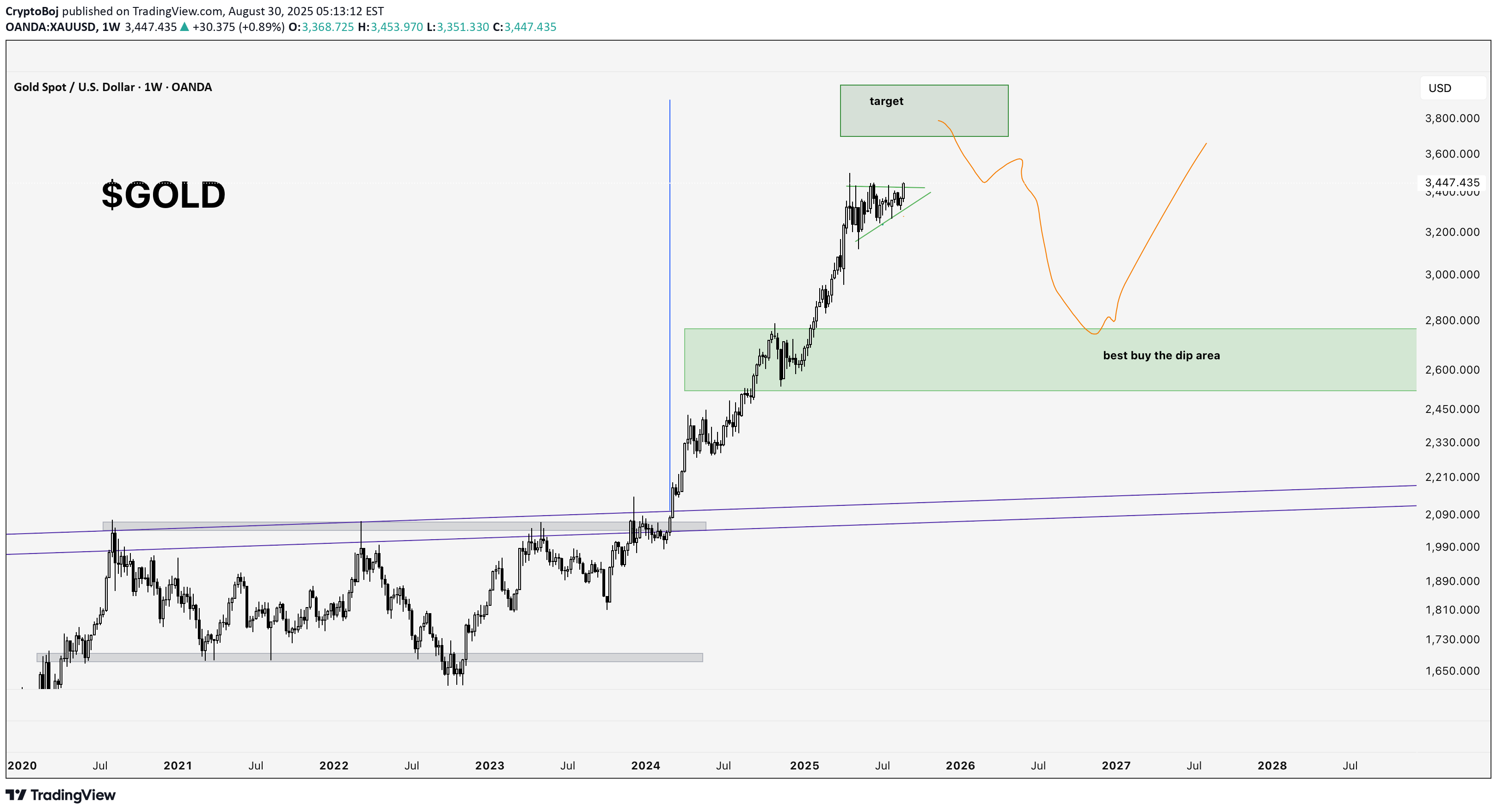خریدPAXG،تکنیکال،CryptoBoj