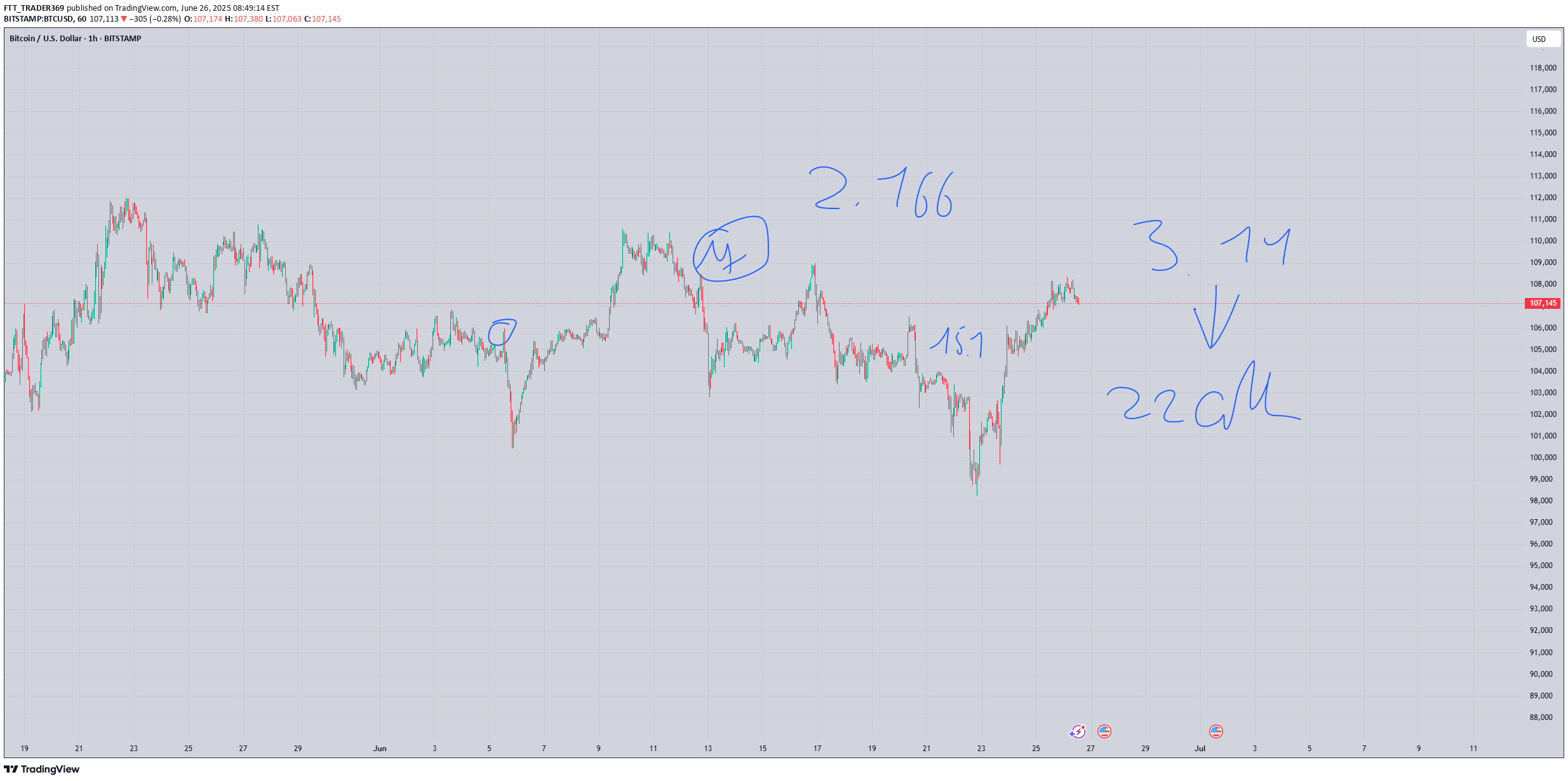 BTC،التحليل الفني،FTT_TRADER369