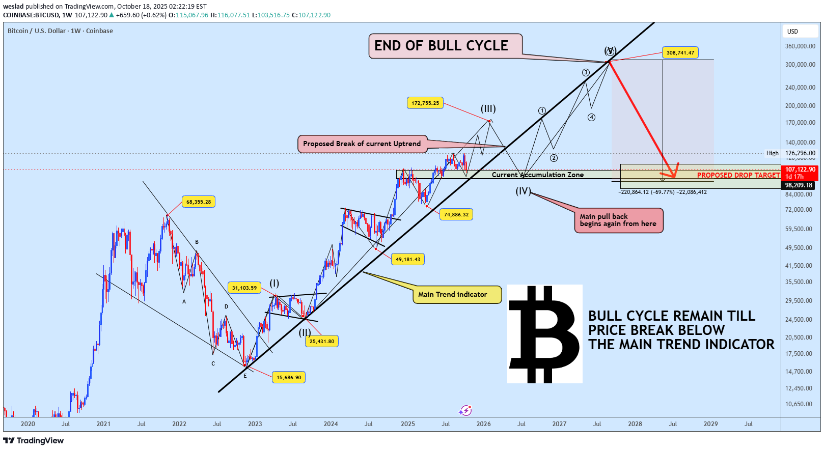 BTC،تکنیکال،weslad