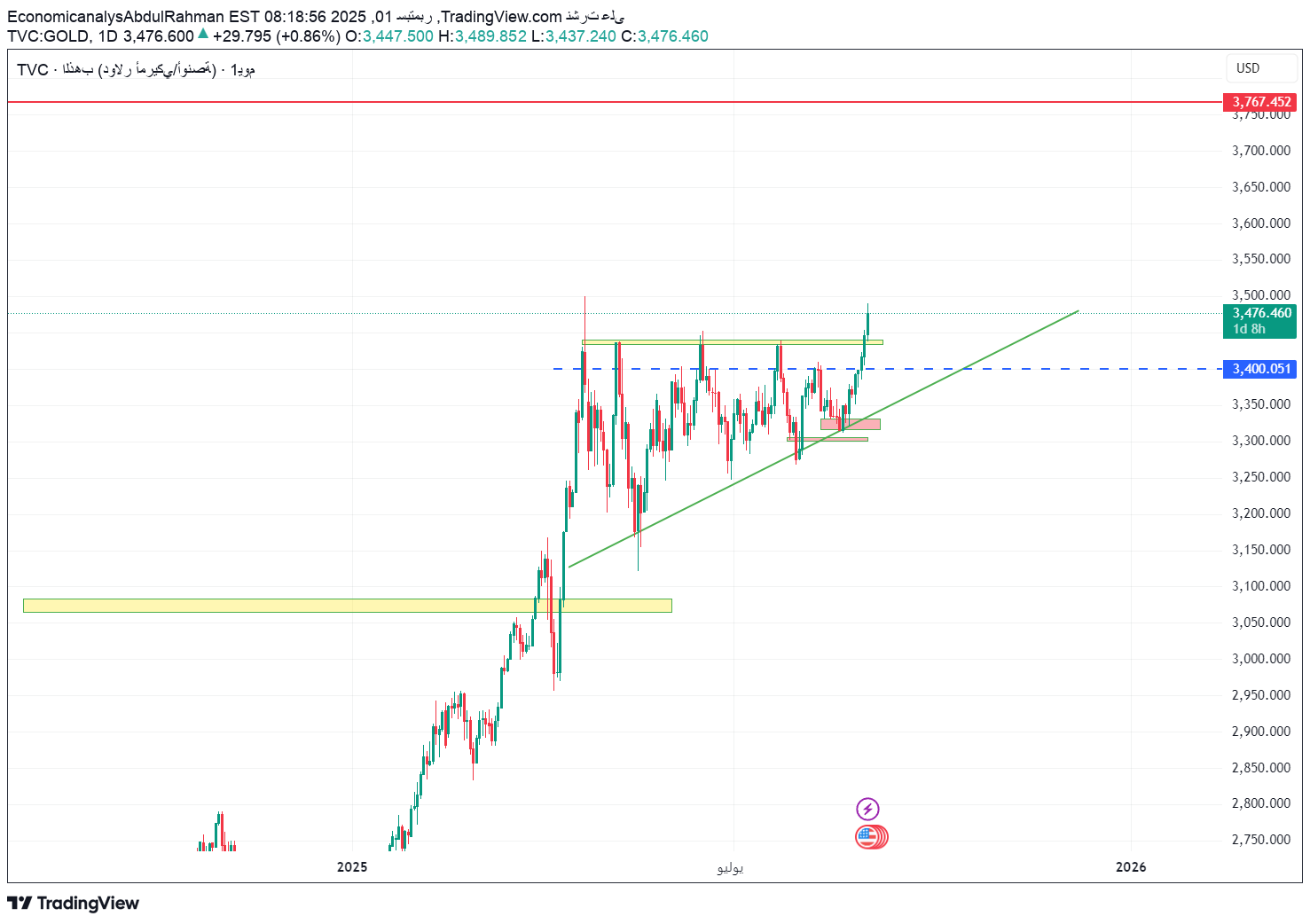 خریدPAXG،تکنیکال،EconomicanalysAbdulRahman
