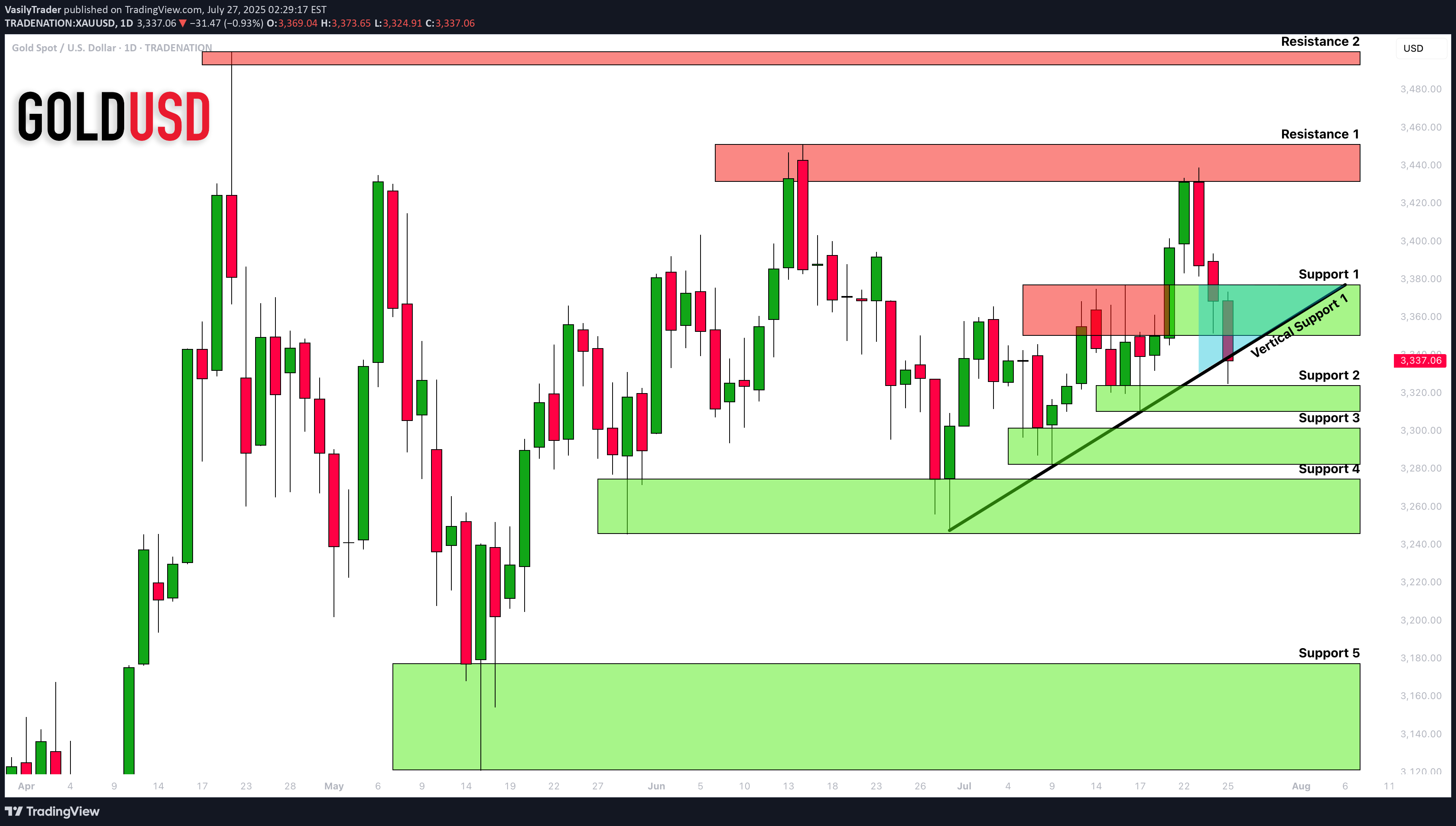 خریدPAXG،تکنیکال،VasilyTrader