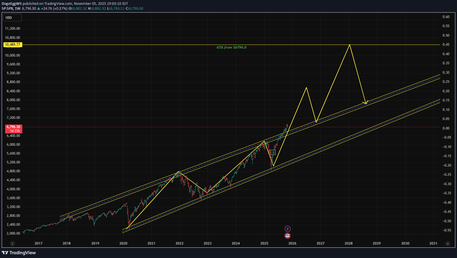خریدSPYX،تکنیکال،DogeEggWS