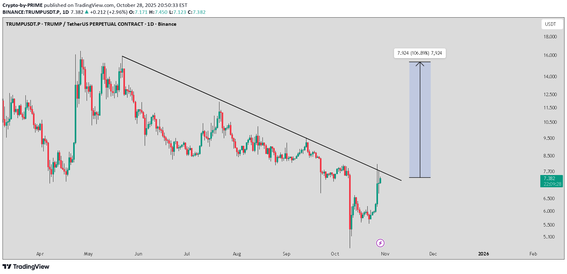 خریدTRUMP،تکنیکال،Crypto-by-PRIME