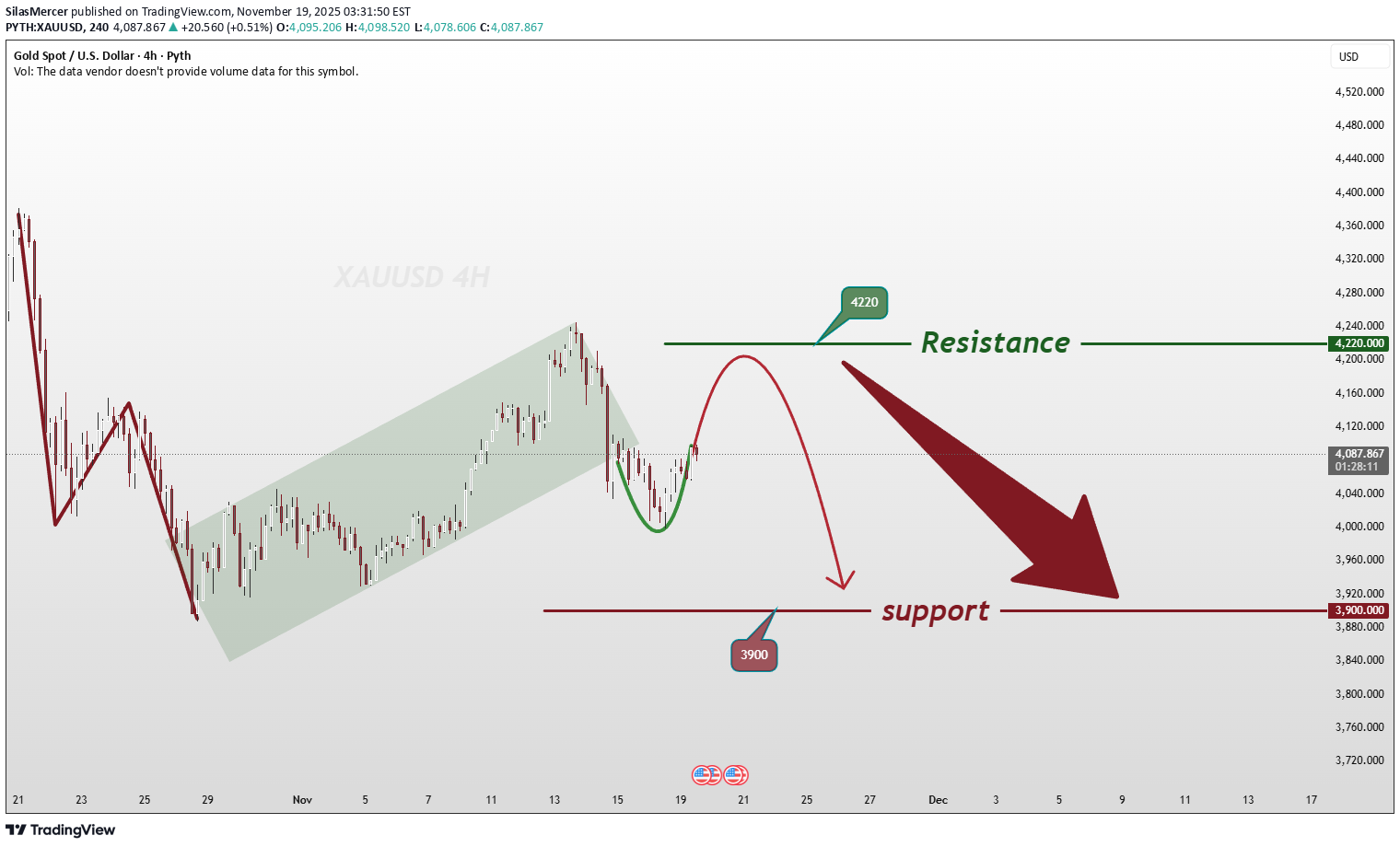 PAXG،تکنیکال،SilasMercer
