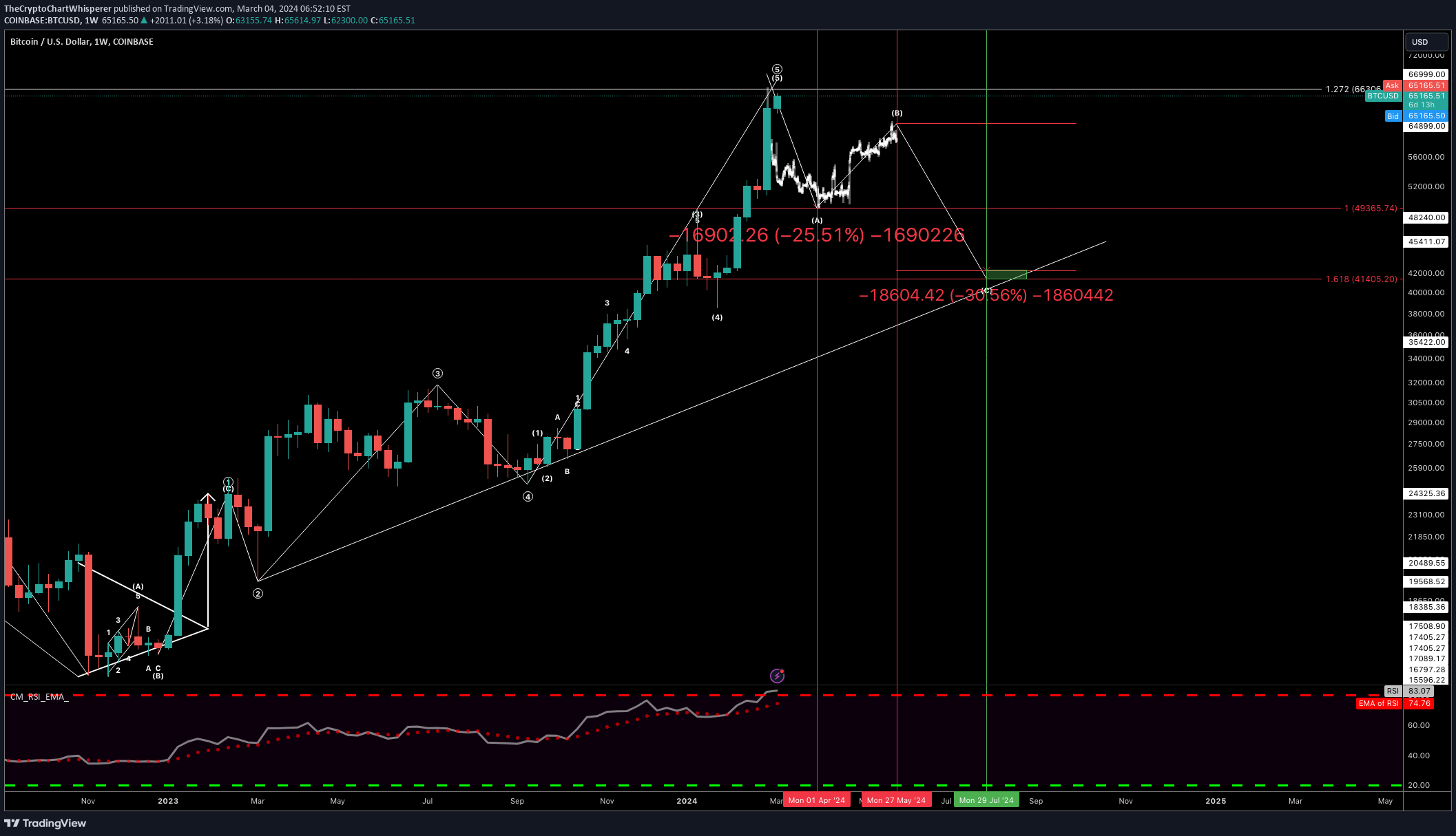فروشBTC،تکنیکال،TheCryptoChartWhisperer