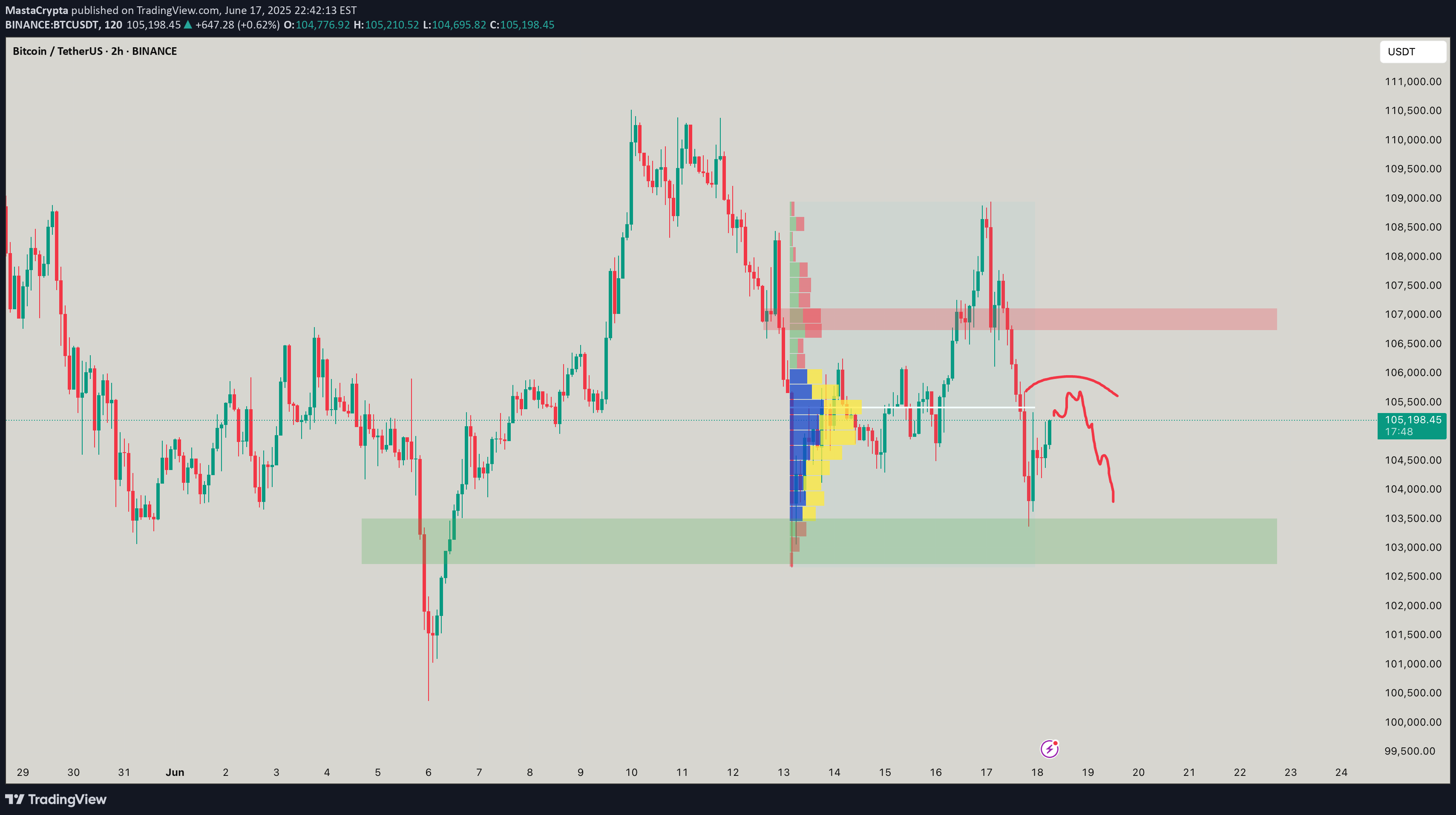 SellBTC،Technical،MastaCrypta