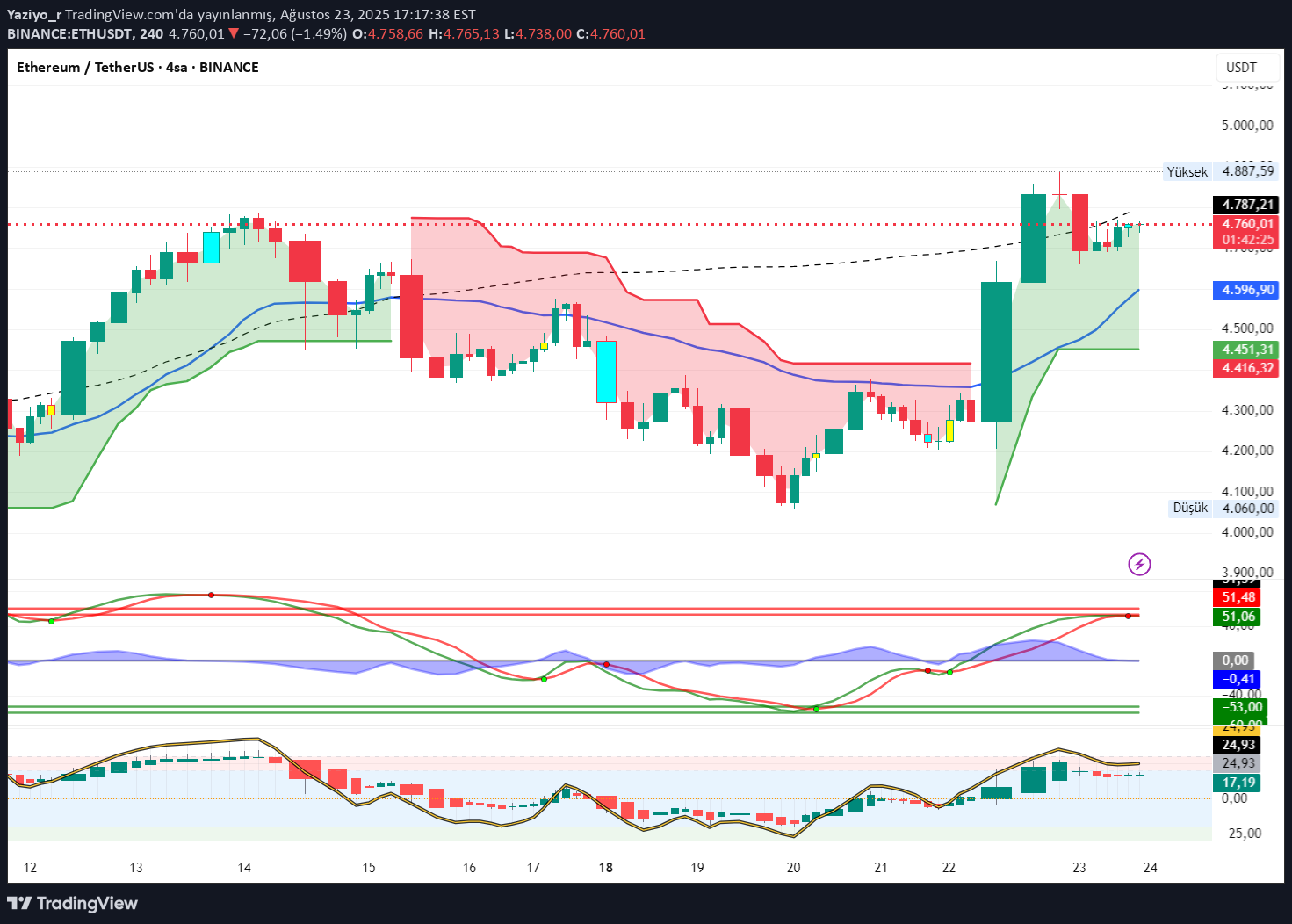 ETH،تکنیکال،Yaziyo_r