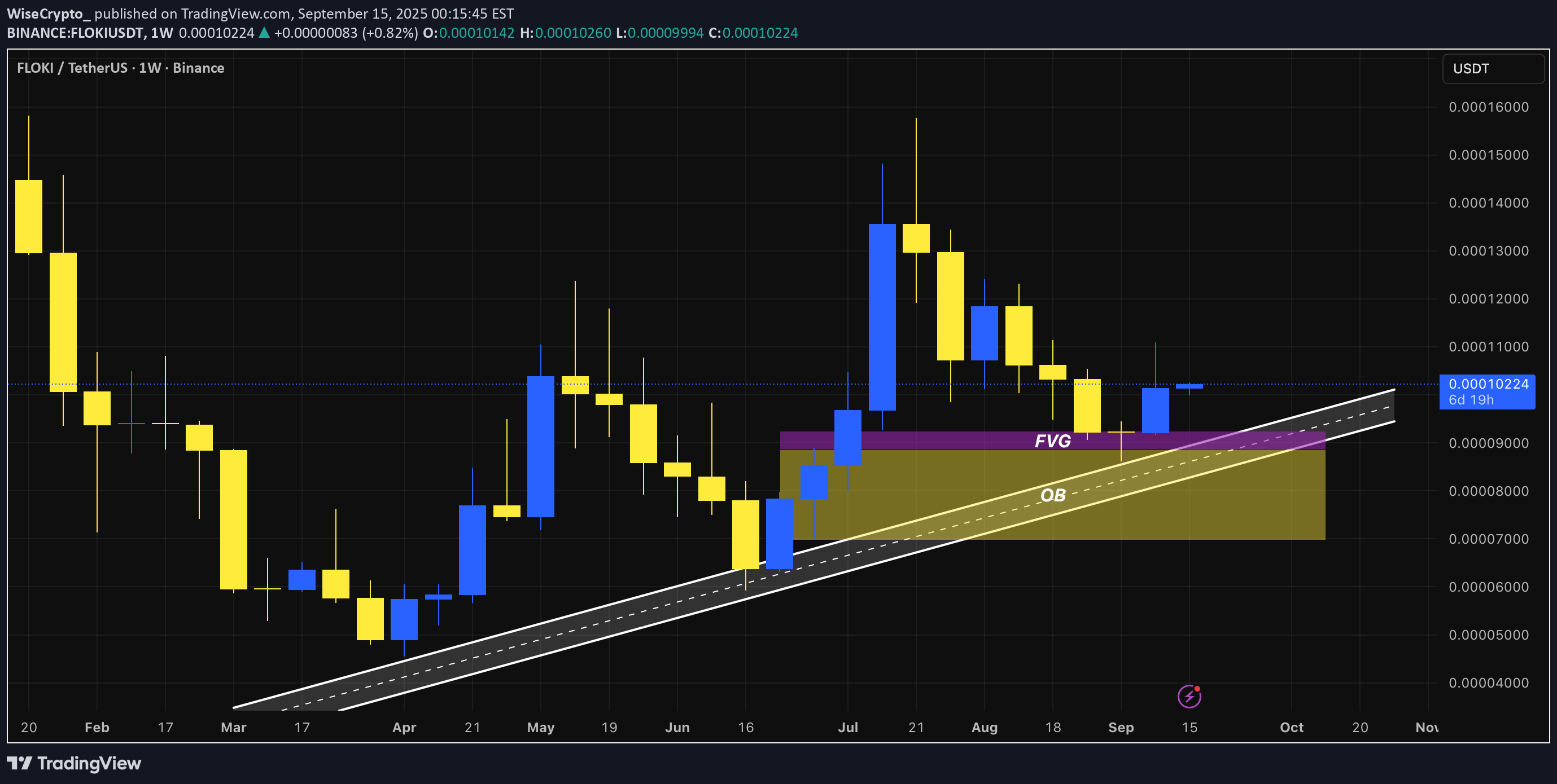 خرید،تکنیکال،WiseCrypto_