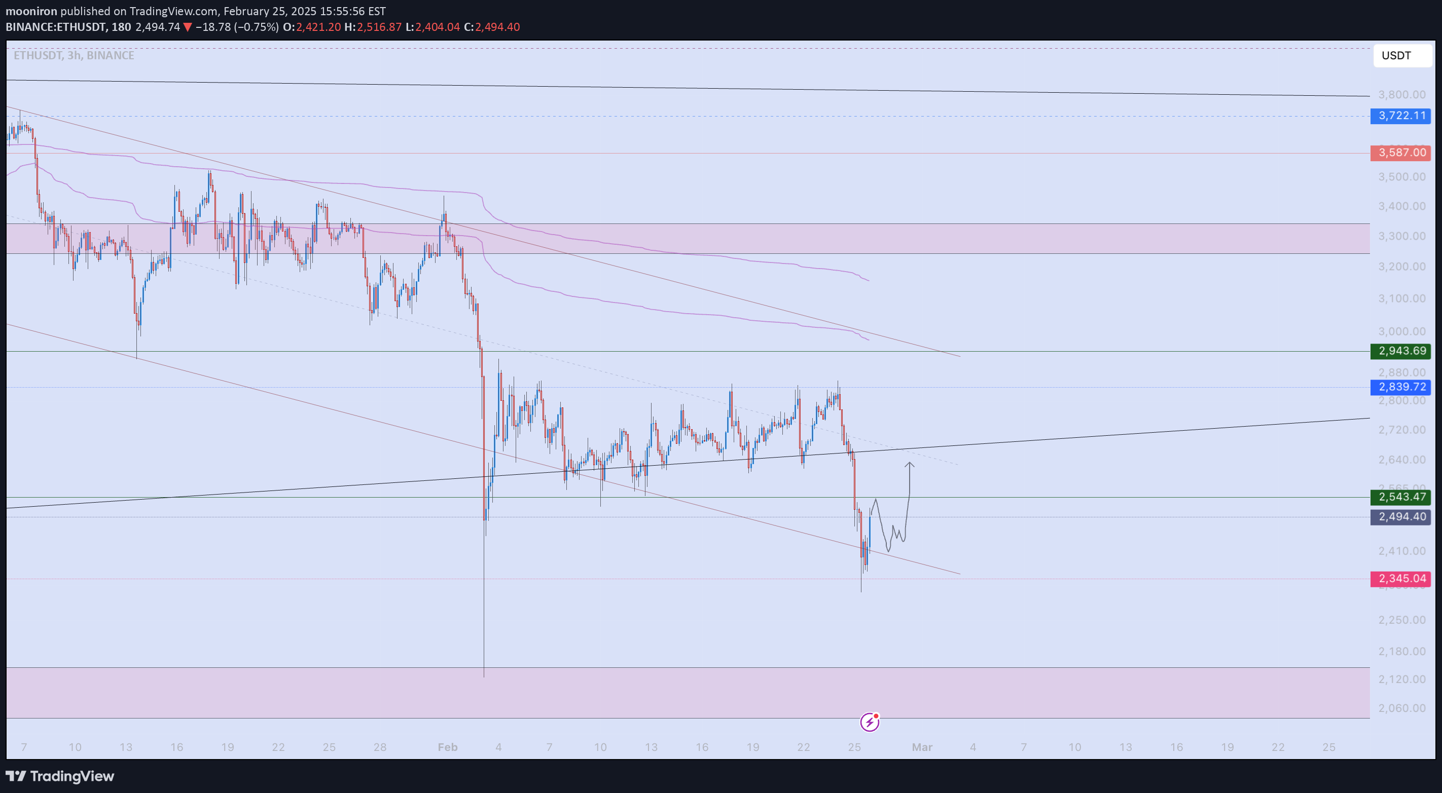 خریدETH،تکنیکال،mooniron