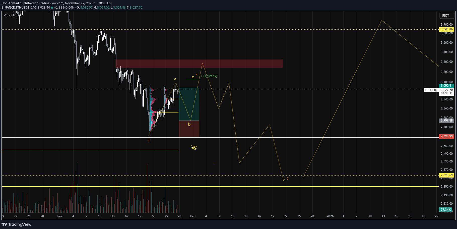 خریدETH،تکنیکال،HodlAhmad