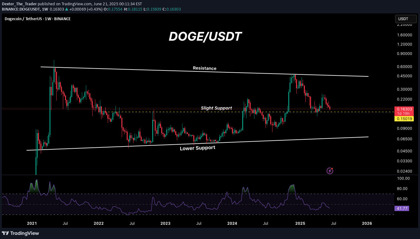 فروشDOGE،تکنیکال،Dexter_The_Trader