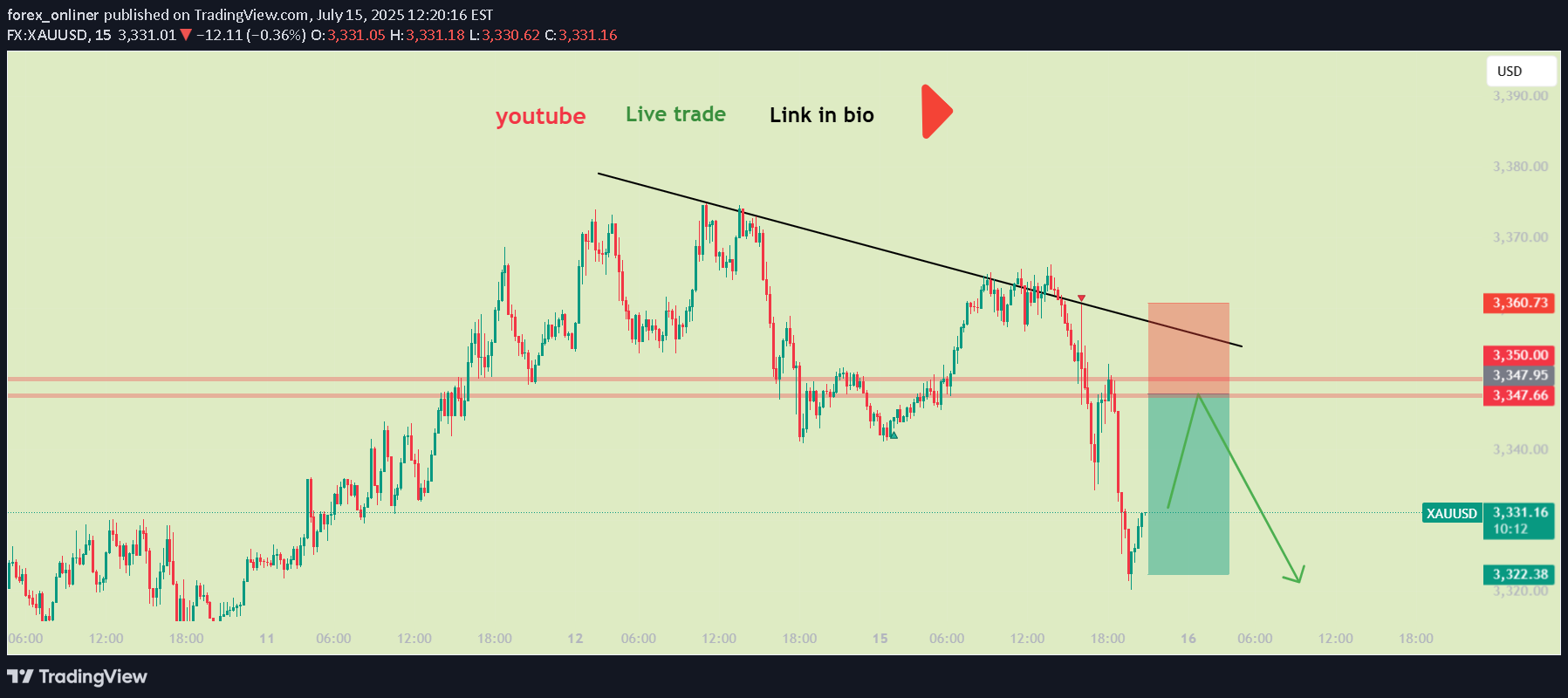 فروشPAXG،تکنیکال،forex_onliner