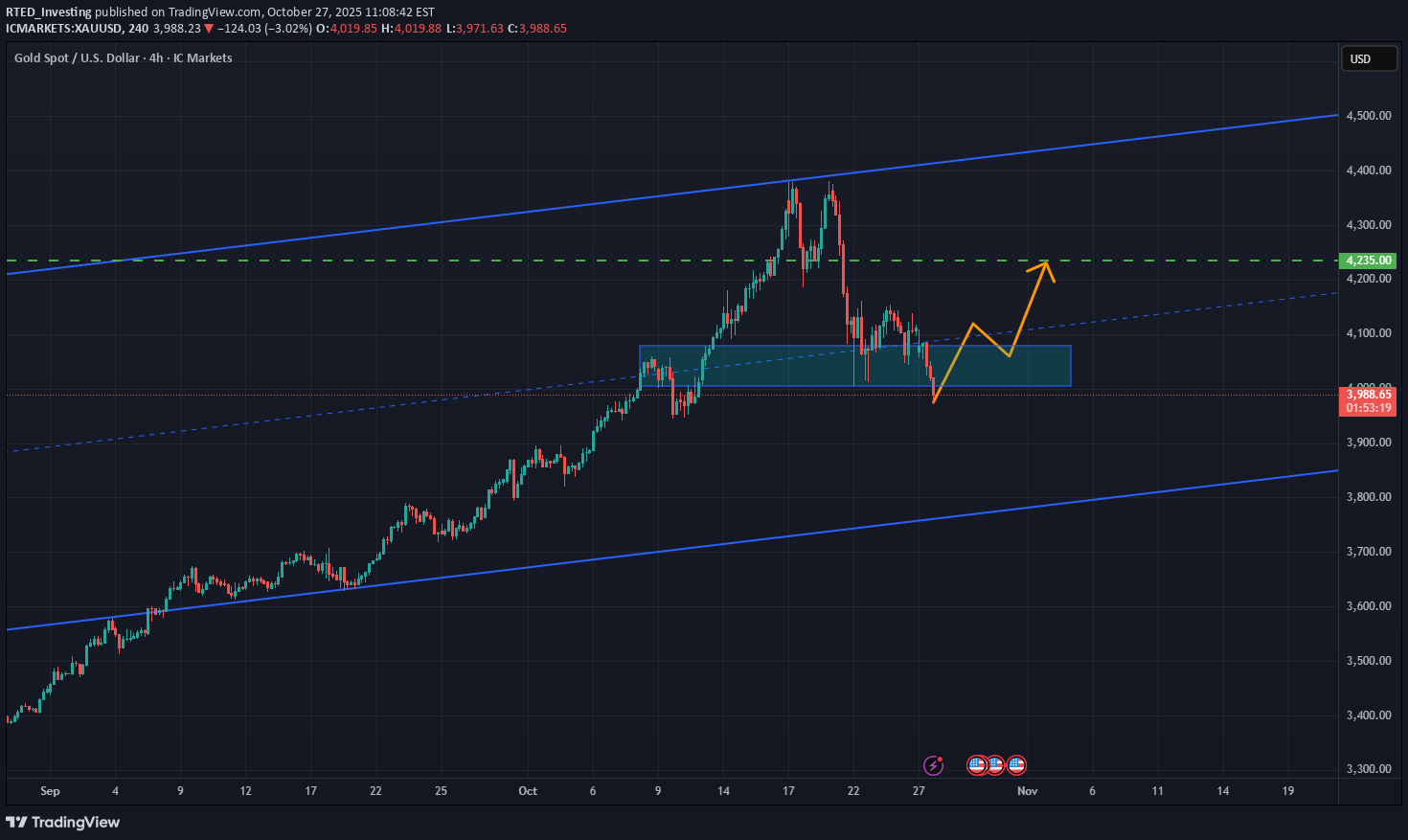 خریدPAXG،تکنیکال،RTED_Investing