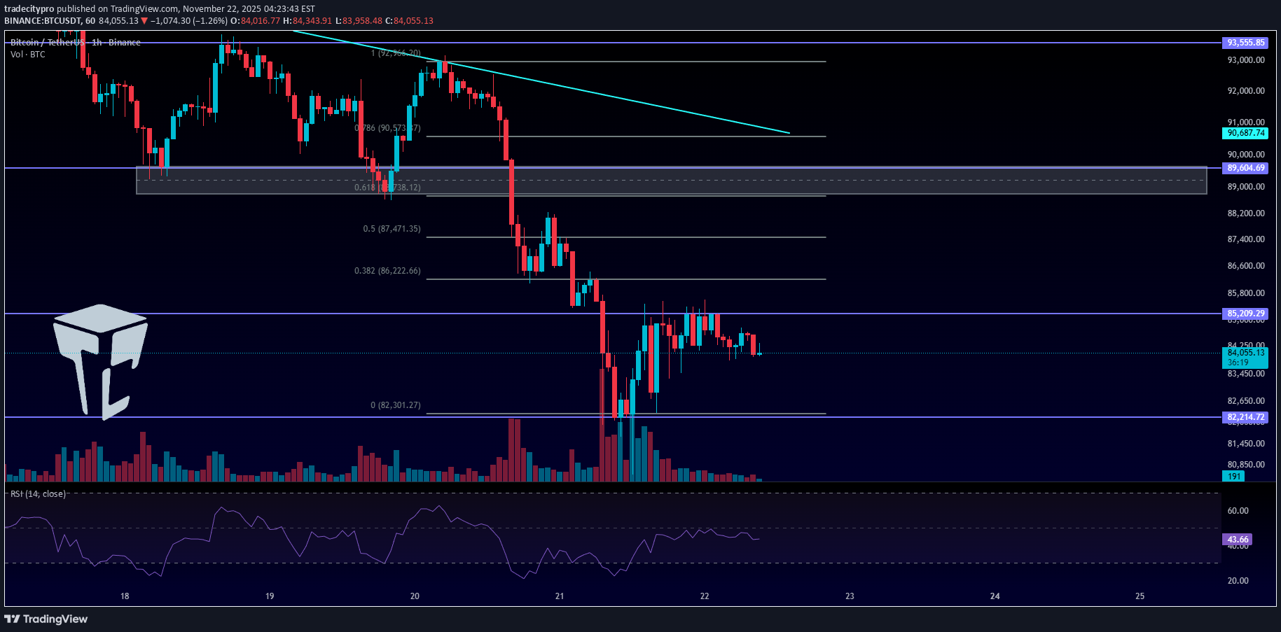 SellBTC،Technical،tradecitypro
