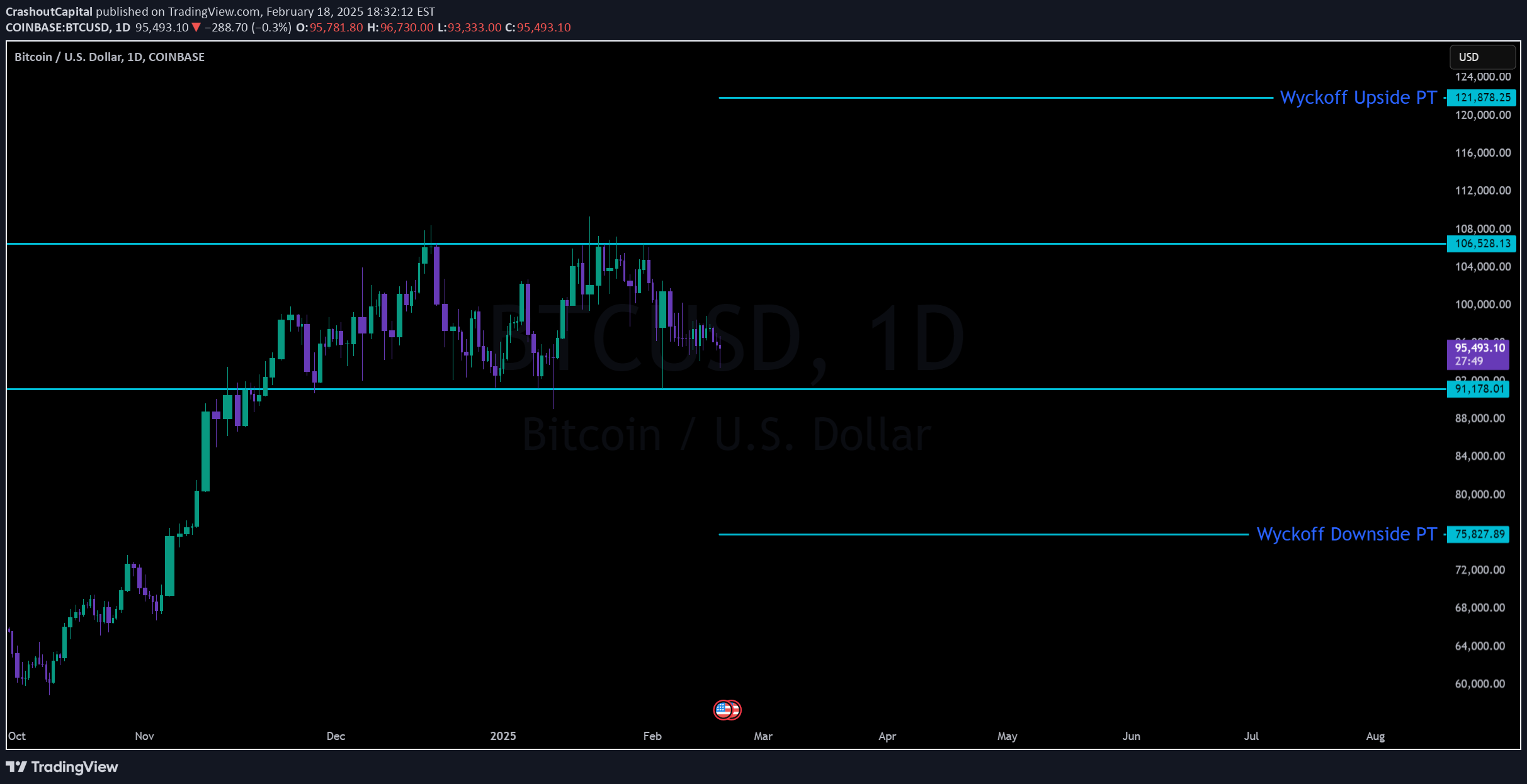 BTC،تکنیکال،CrashoutCapital