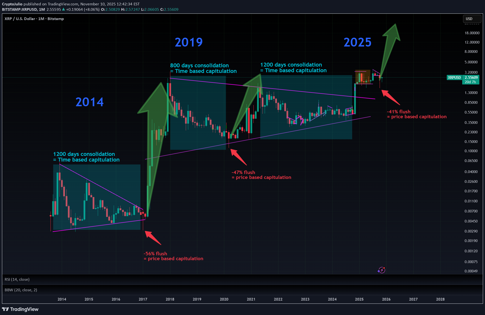 خریدXRP،تکنیکال،CryptoJulio