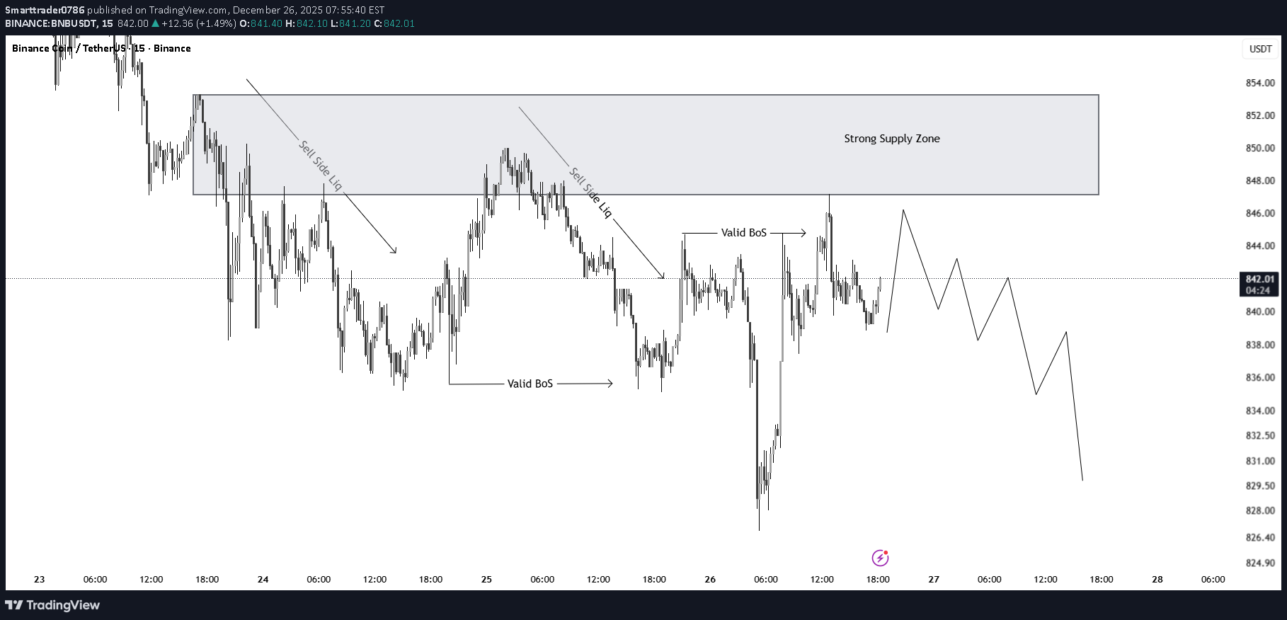 Sell،Technical،Smarttrader0786
