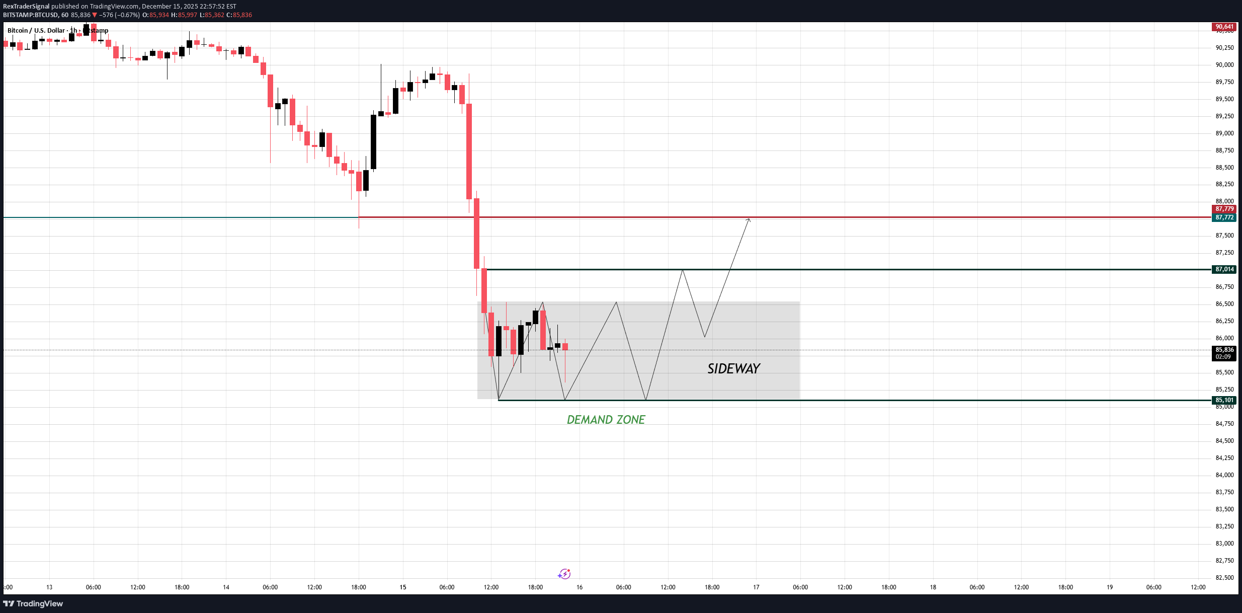 Satın alBTC،Teknik،RexTraderSignal