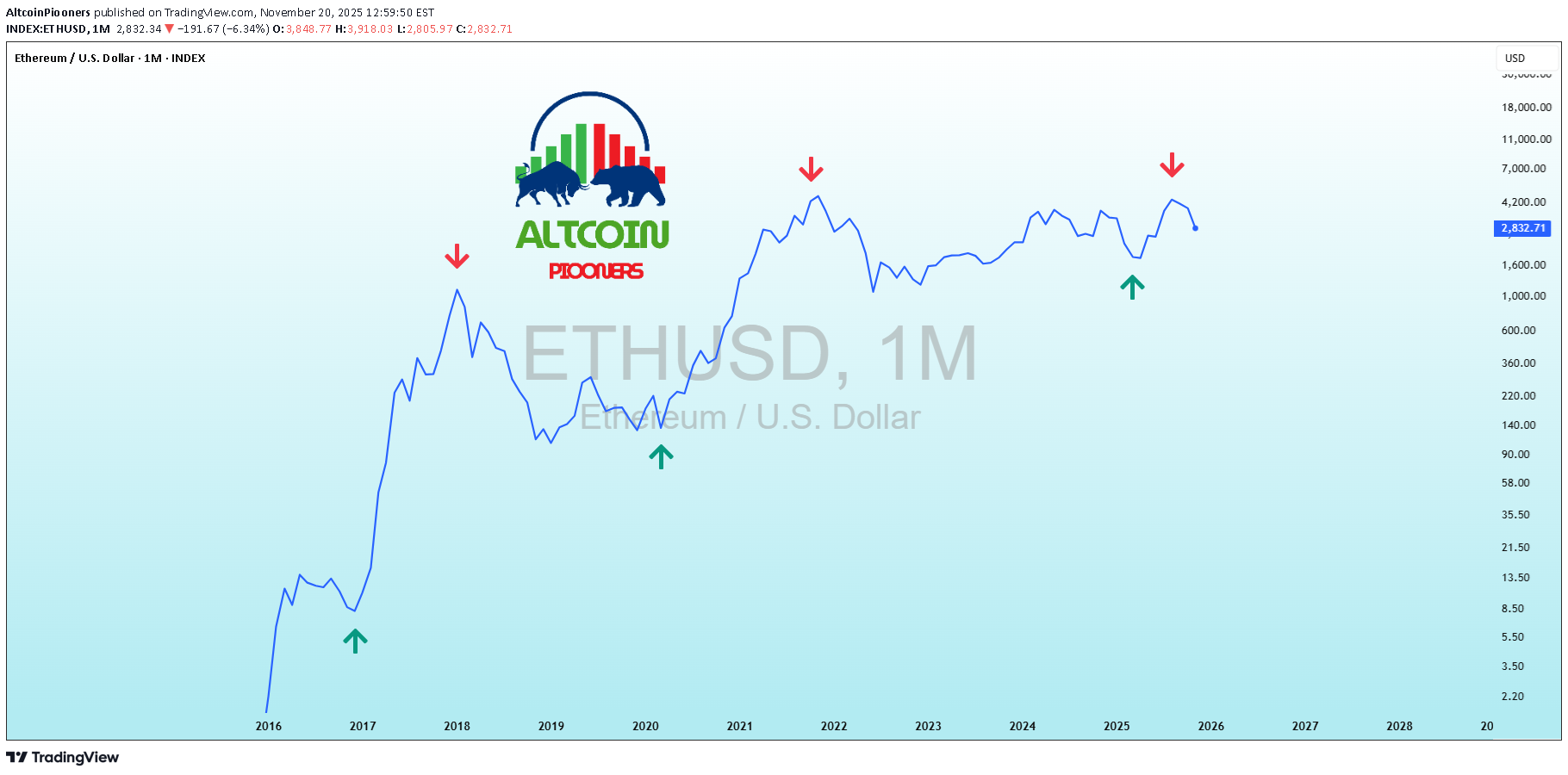 ETH،تکنیکال،AltcoinPiooners