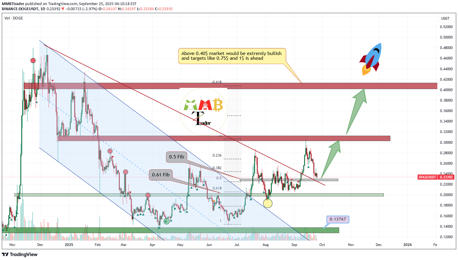 BuyDOGE،Technical،MMBTtrader