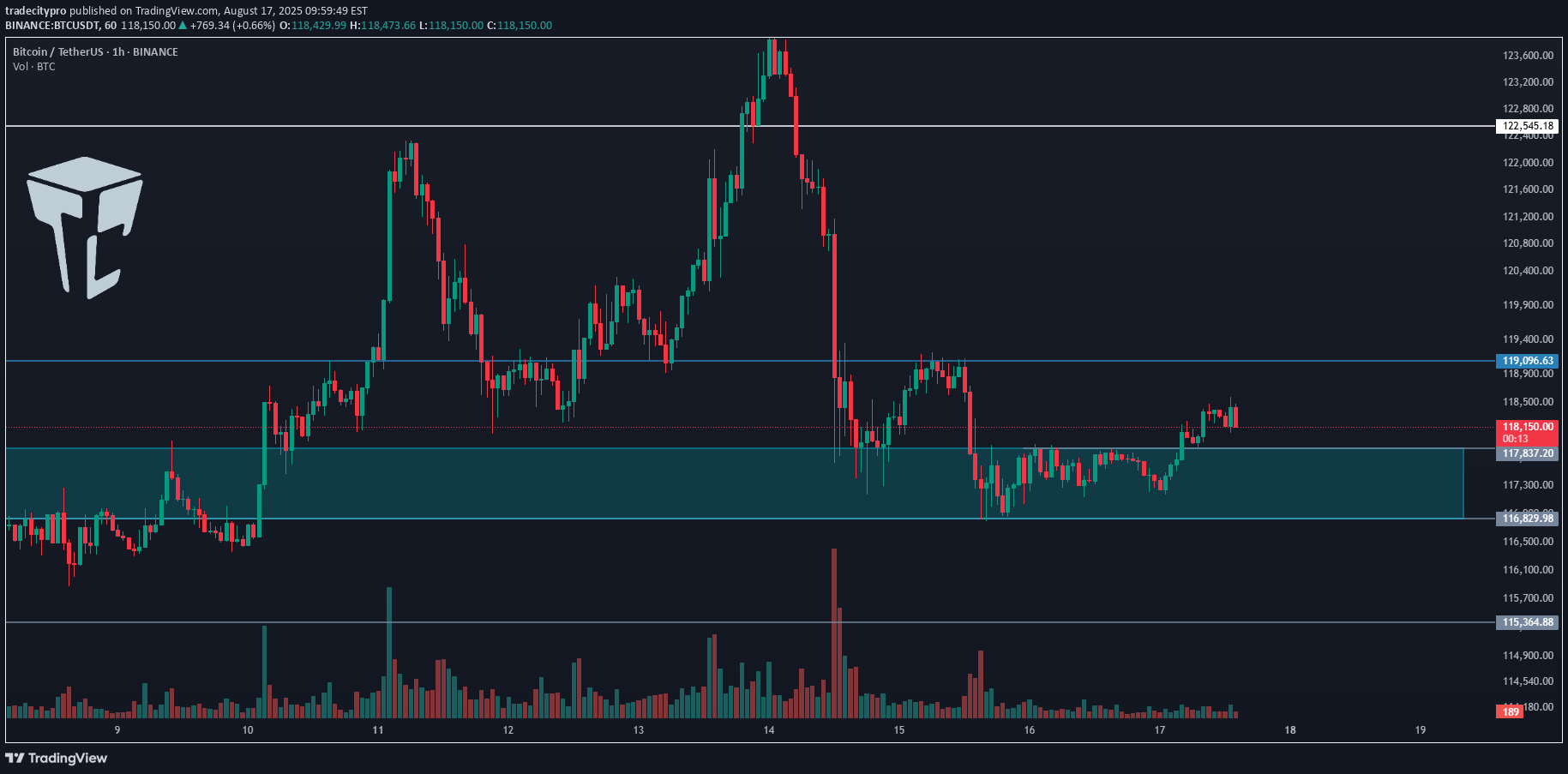 BTC،التحليل الفني،tradecitypro