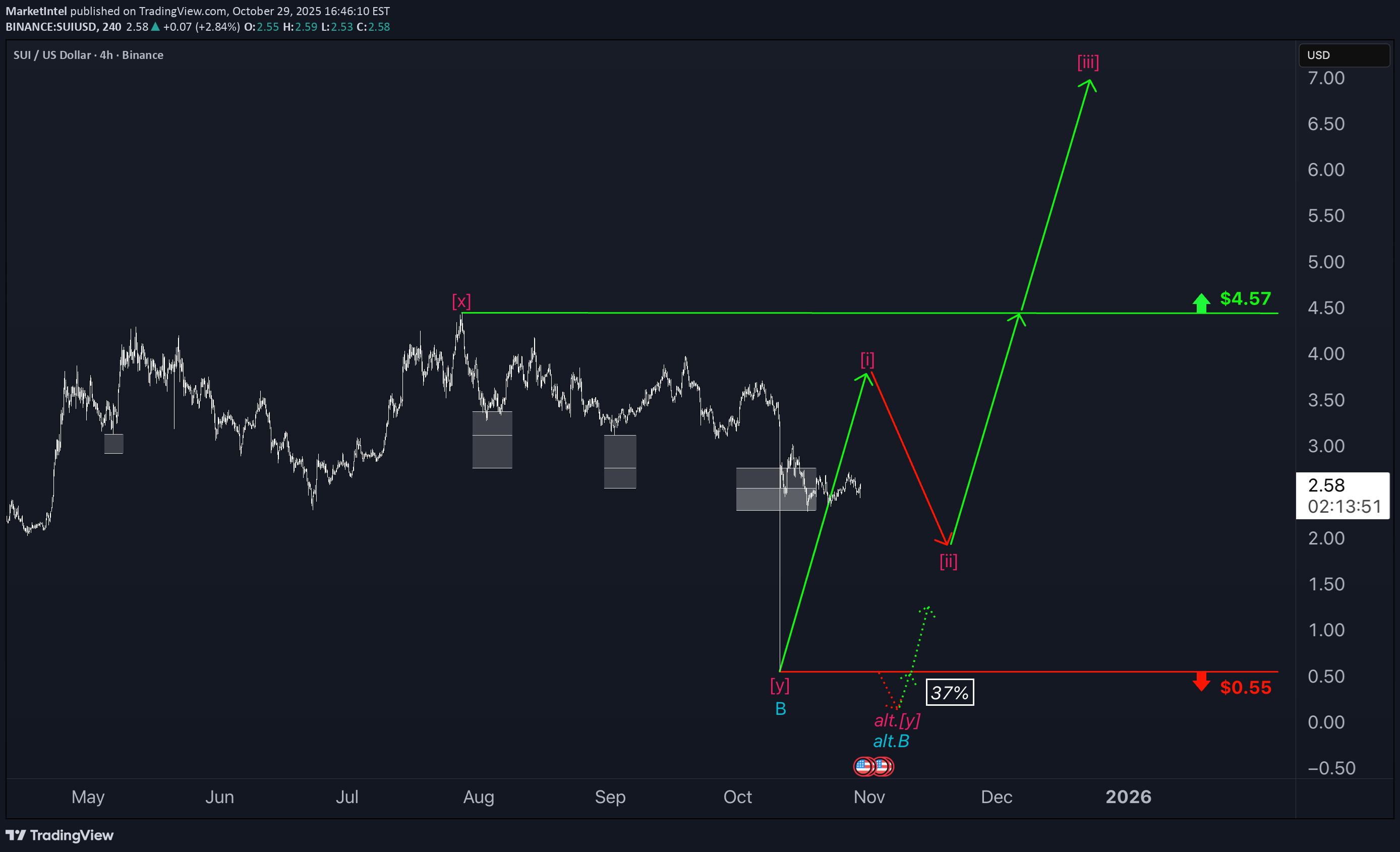 BuySUI،Technical،MarketIntel