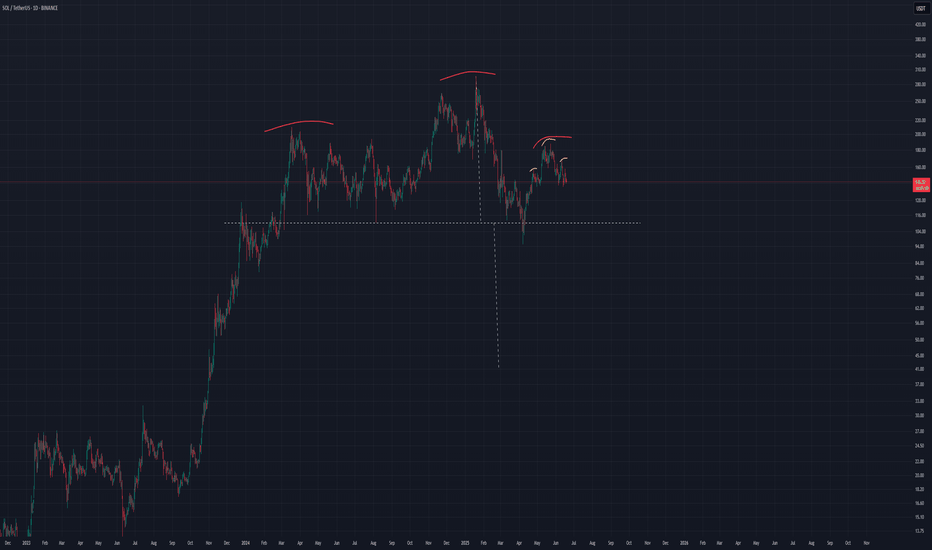 SellSOL،Technical،RiskCity