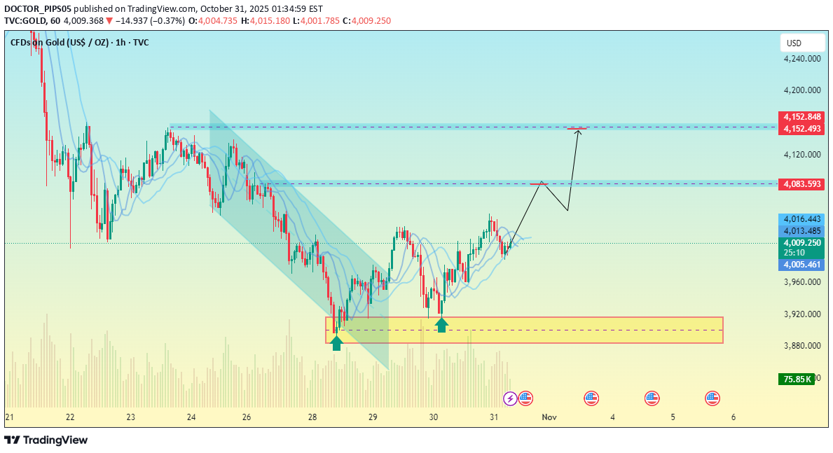 خریدPAXG،تکنیکال،DOCTOR_PIPS05