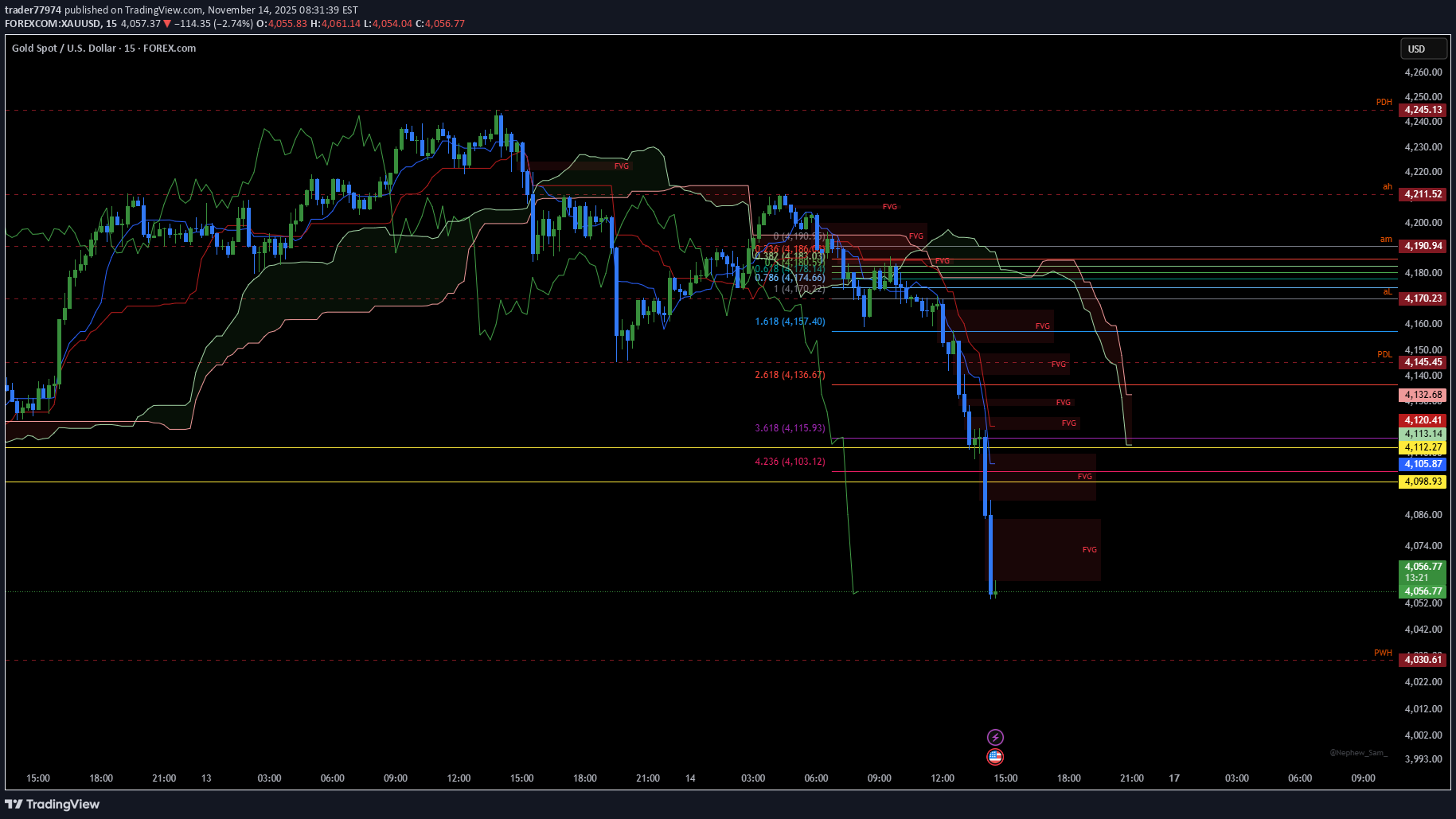 فروشPAXG،تکنیکال،trader77974