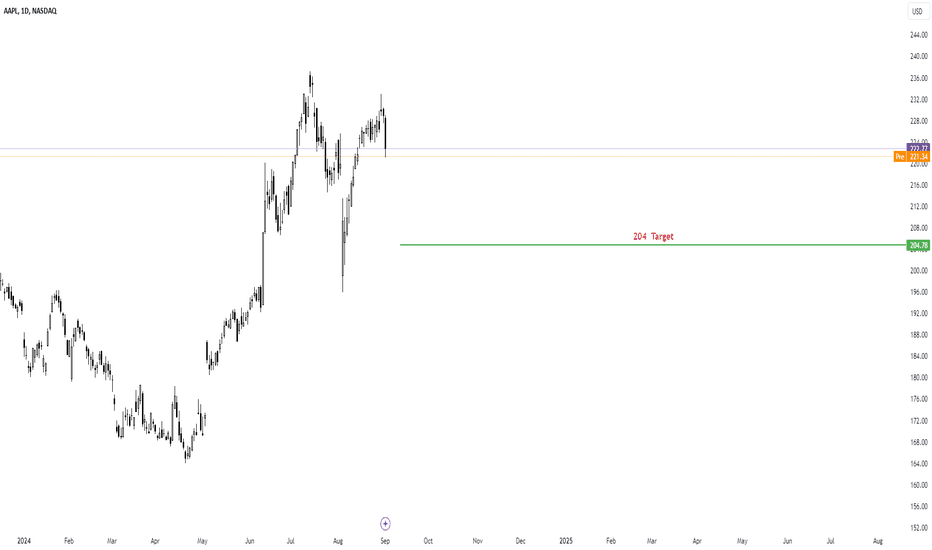 AAPLX،Technical،ChartMakerPro