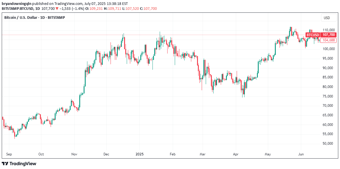 BTC،تکنیکال،bryandowningqln