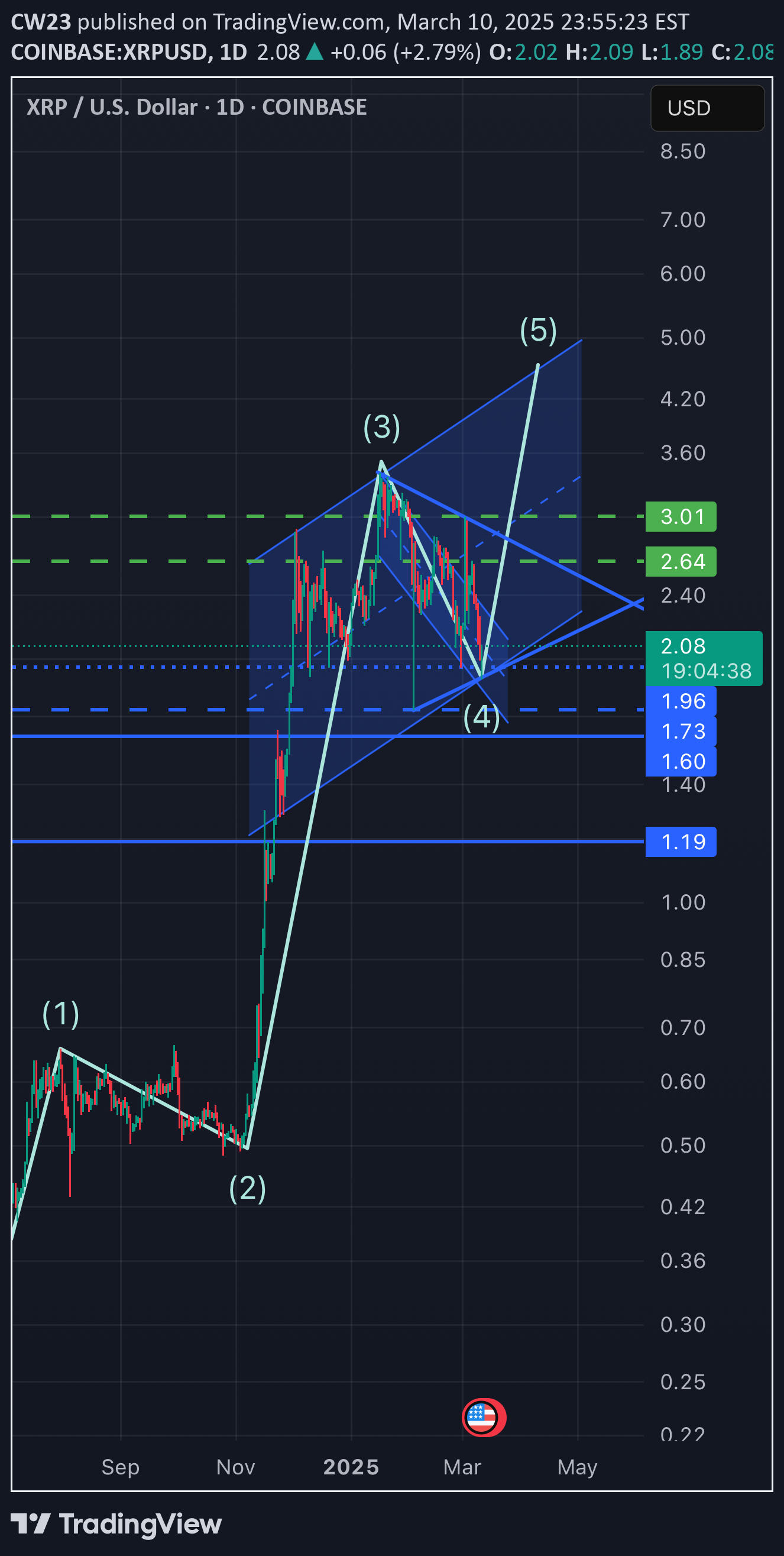 خریدXRP،تکنیکال،CW23