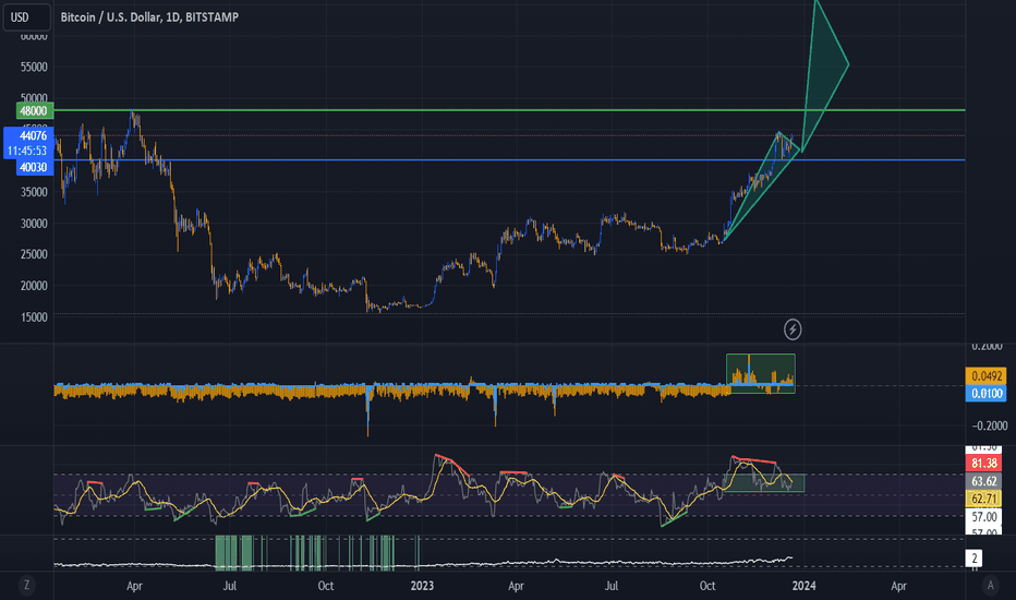 BTC،تکنیکال،YZIGGYS4821
