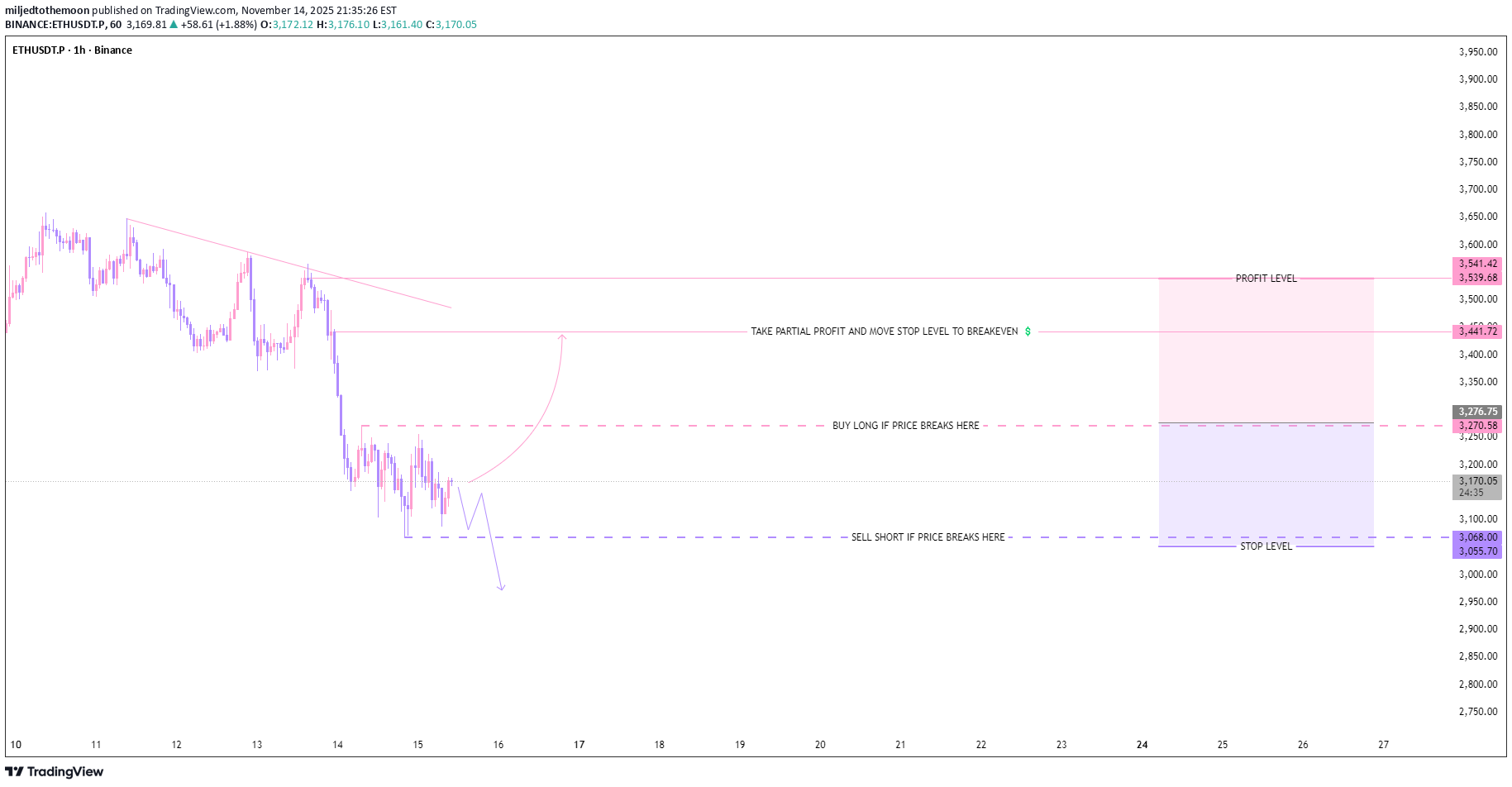ETH،Technical،miljedtothemoon