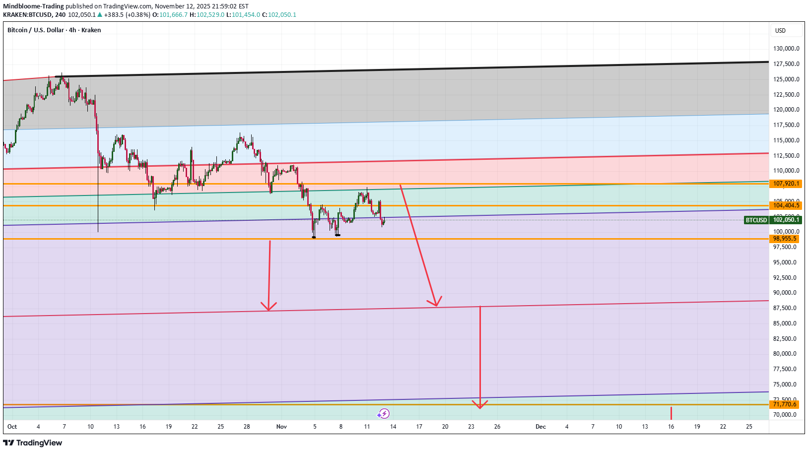 فروشBTC،تکنیکال،Mindbloome-Trading