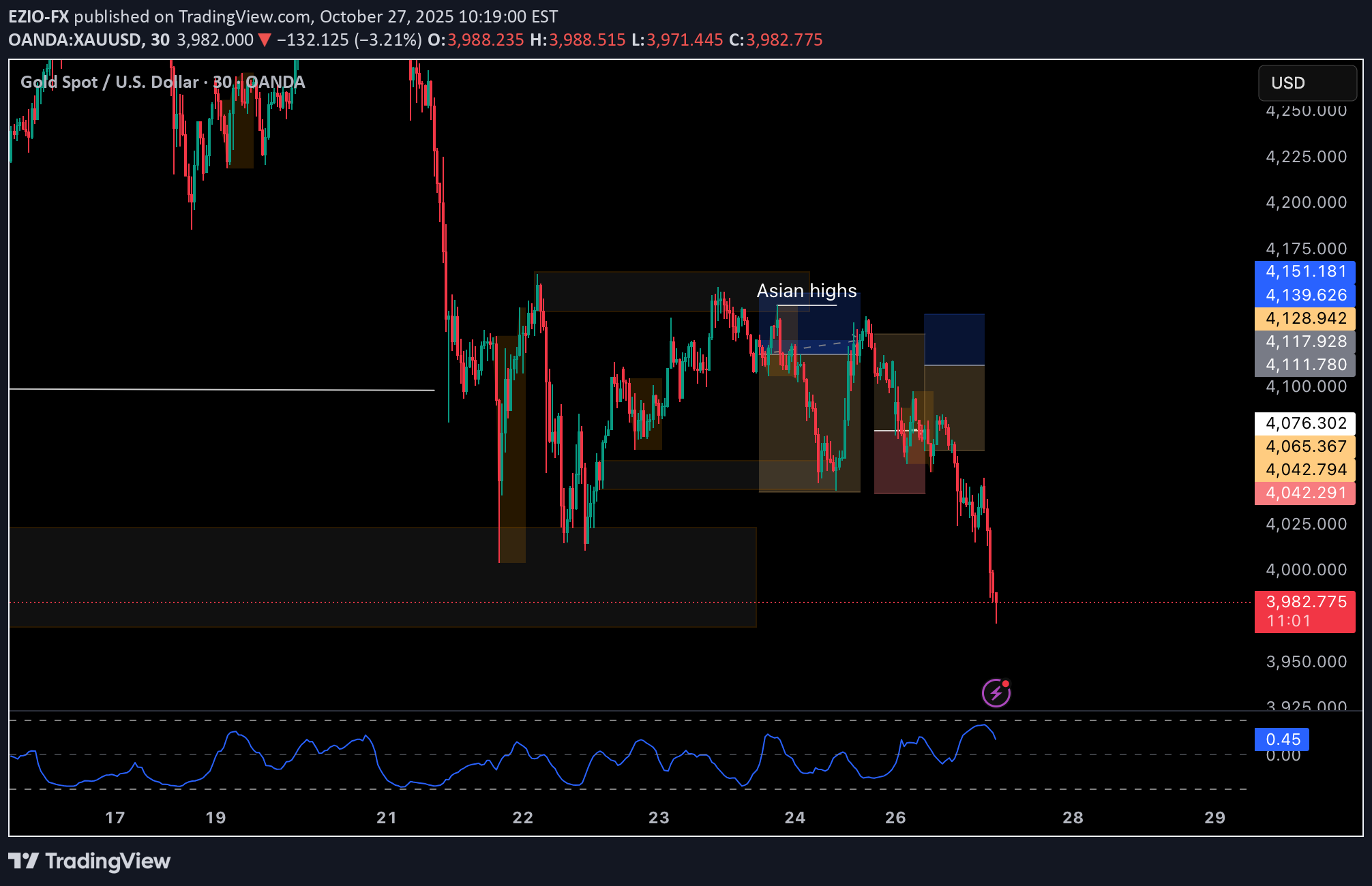 PAXG،تکنیکال،EZIO-FX