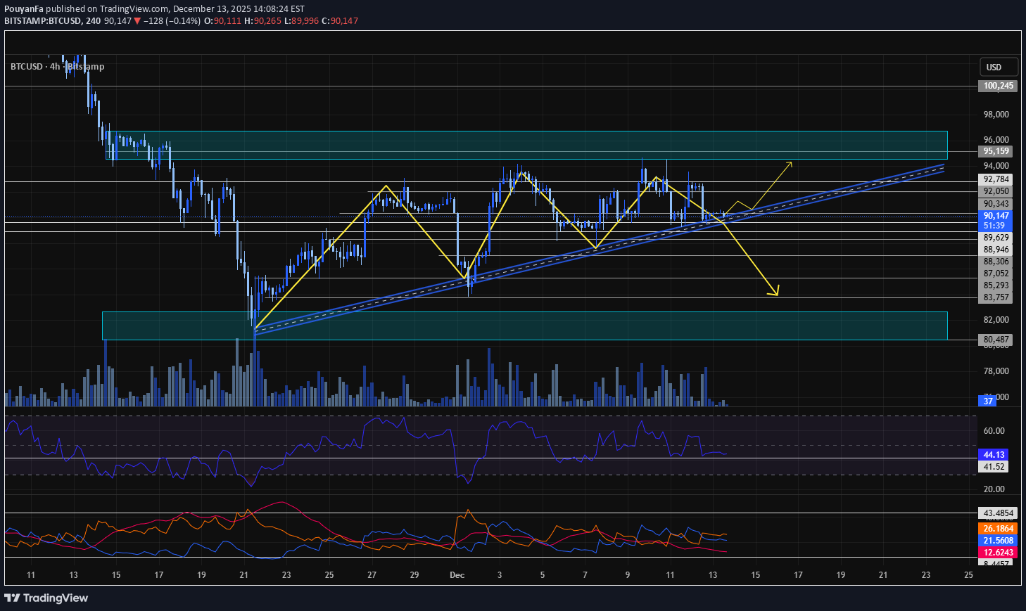 İndirimBTC،Teknik،PouyanFa